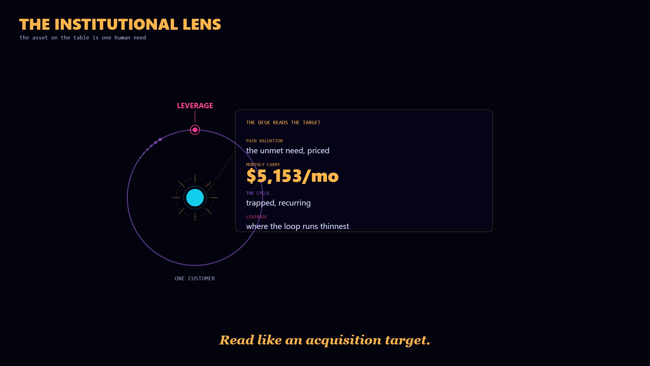 A customer node expands into a desk-style valuation overlay with a pulsing leverage point.