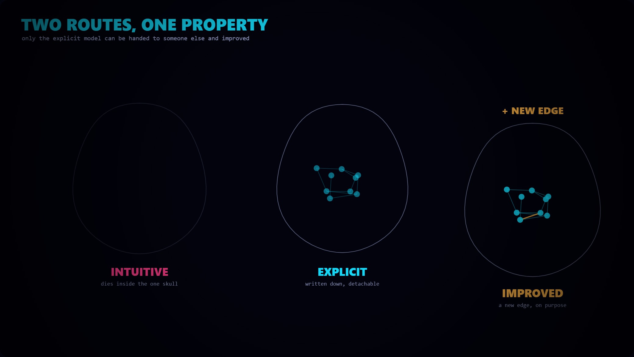 An intuitive map dies at the skull boundary while an explicit map detaches and travels to another head.