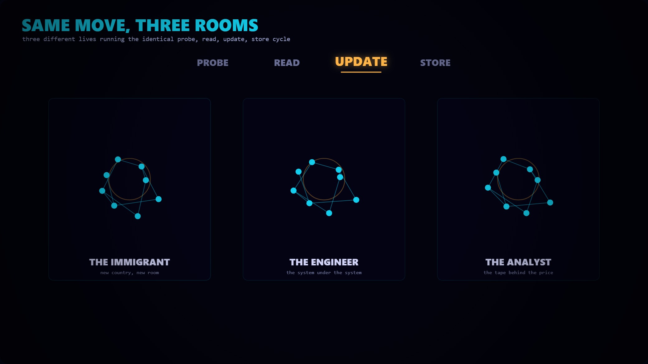 Three identical graphs build in lockstep under a shared probe-read-update-store ticker.