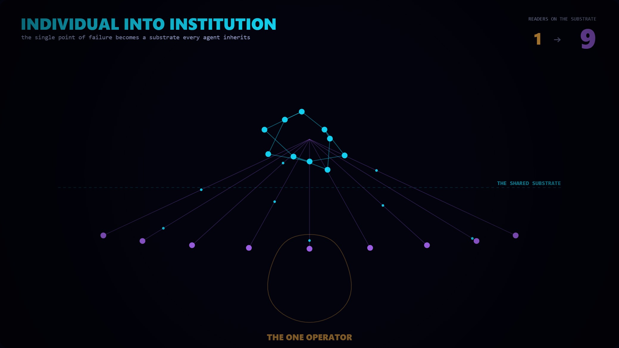 A map lifts out of one operator's skull onto a shared plane that many agents read in parallel.