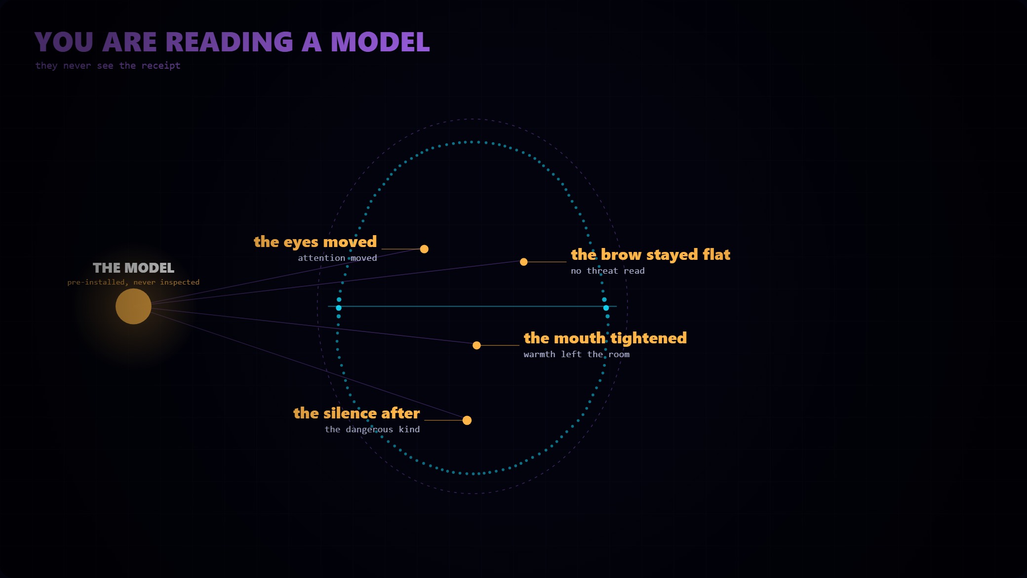 A face read through an invisible auto-labeling overlay that is then revealed as a hidden model.