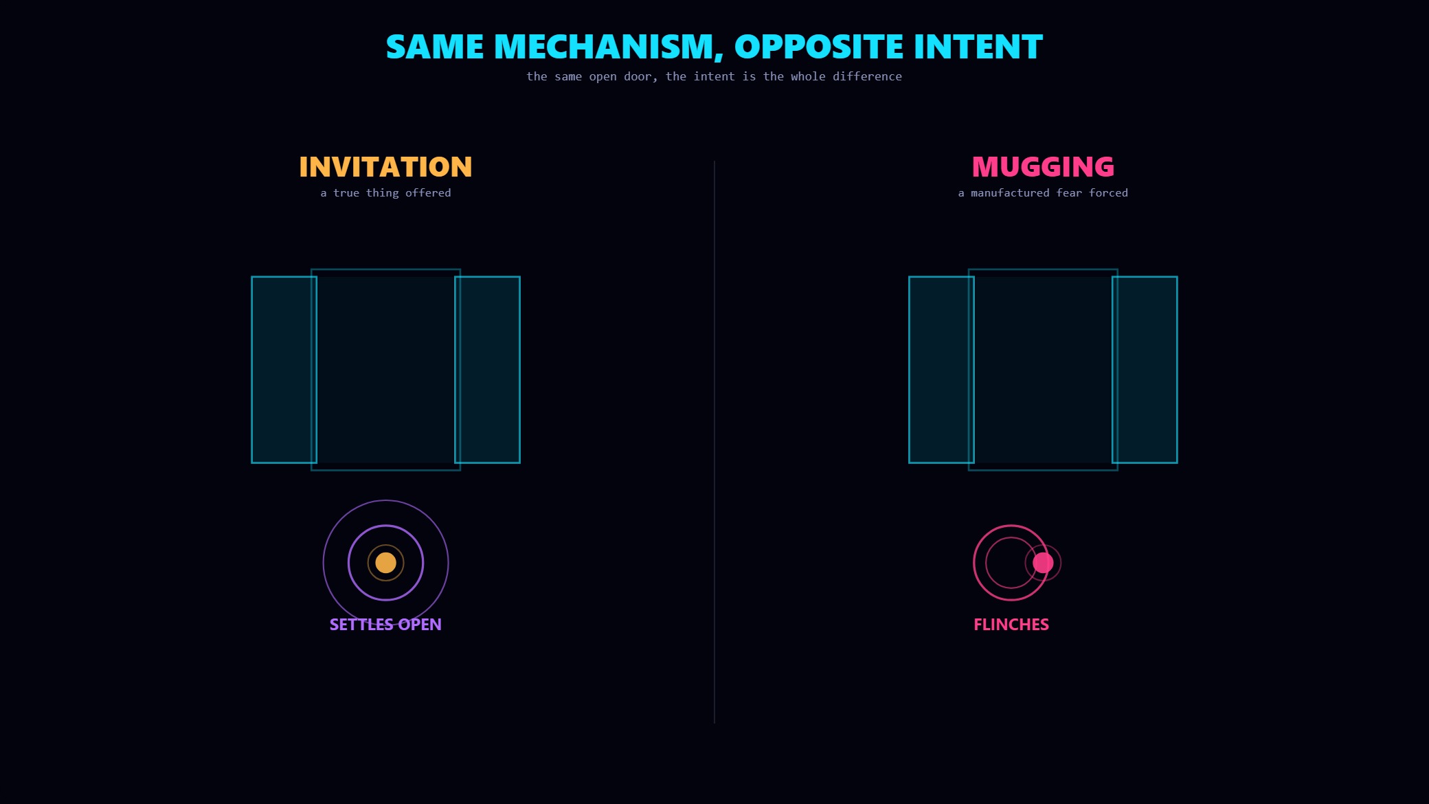 Two identical door mechanisms diverge only in payload, one settling open and one recoiling.