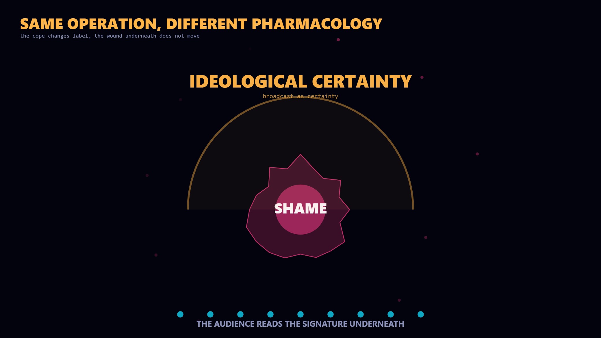 A cope dome snaps over a shame core, relabeling from substance to ideological certainty.