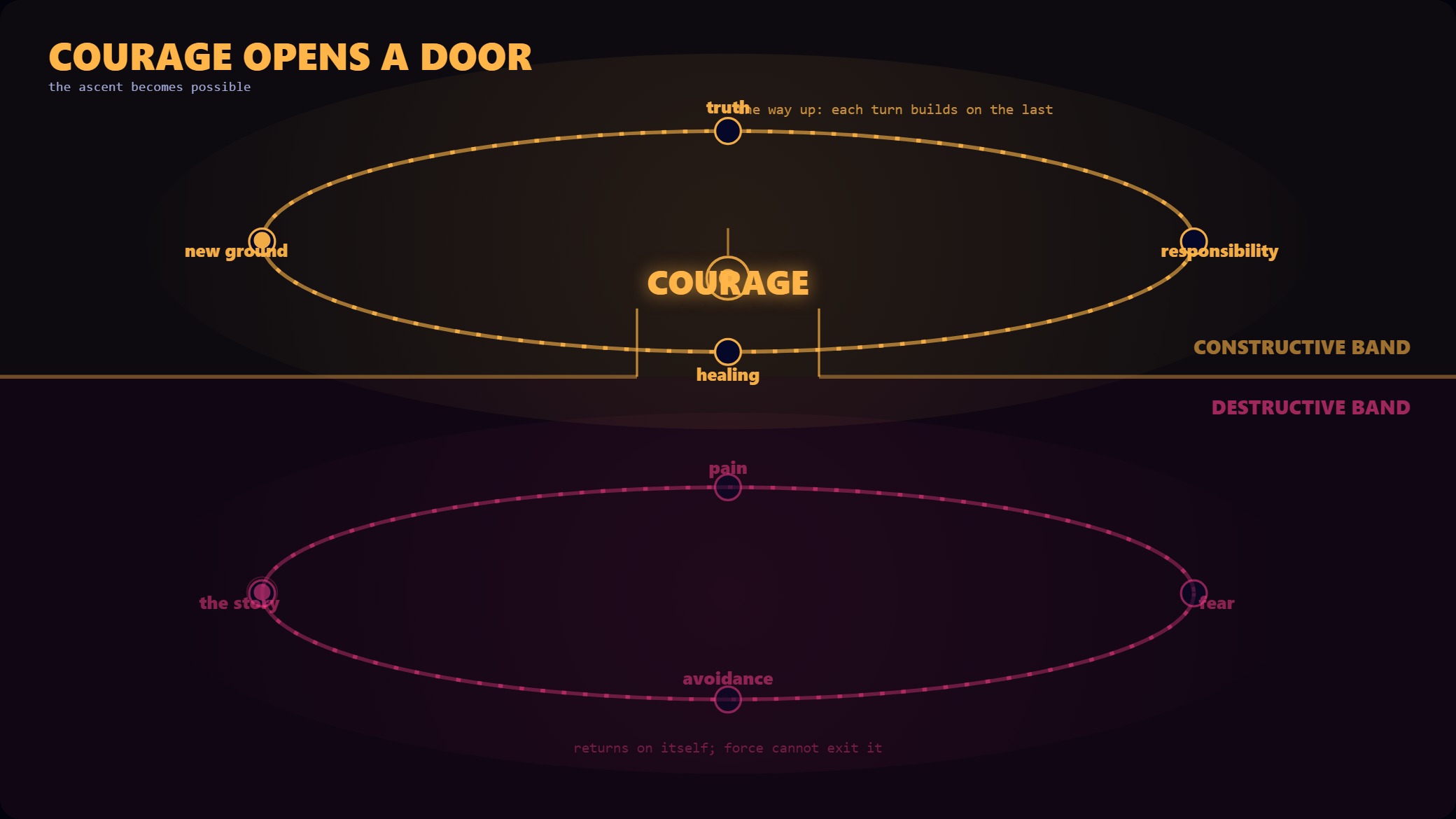 A figure pushes against a closed boundary by force three times, then a courage door opens and it ascends.