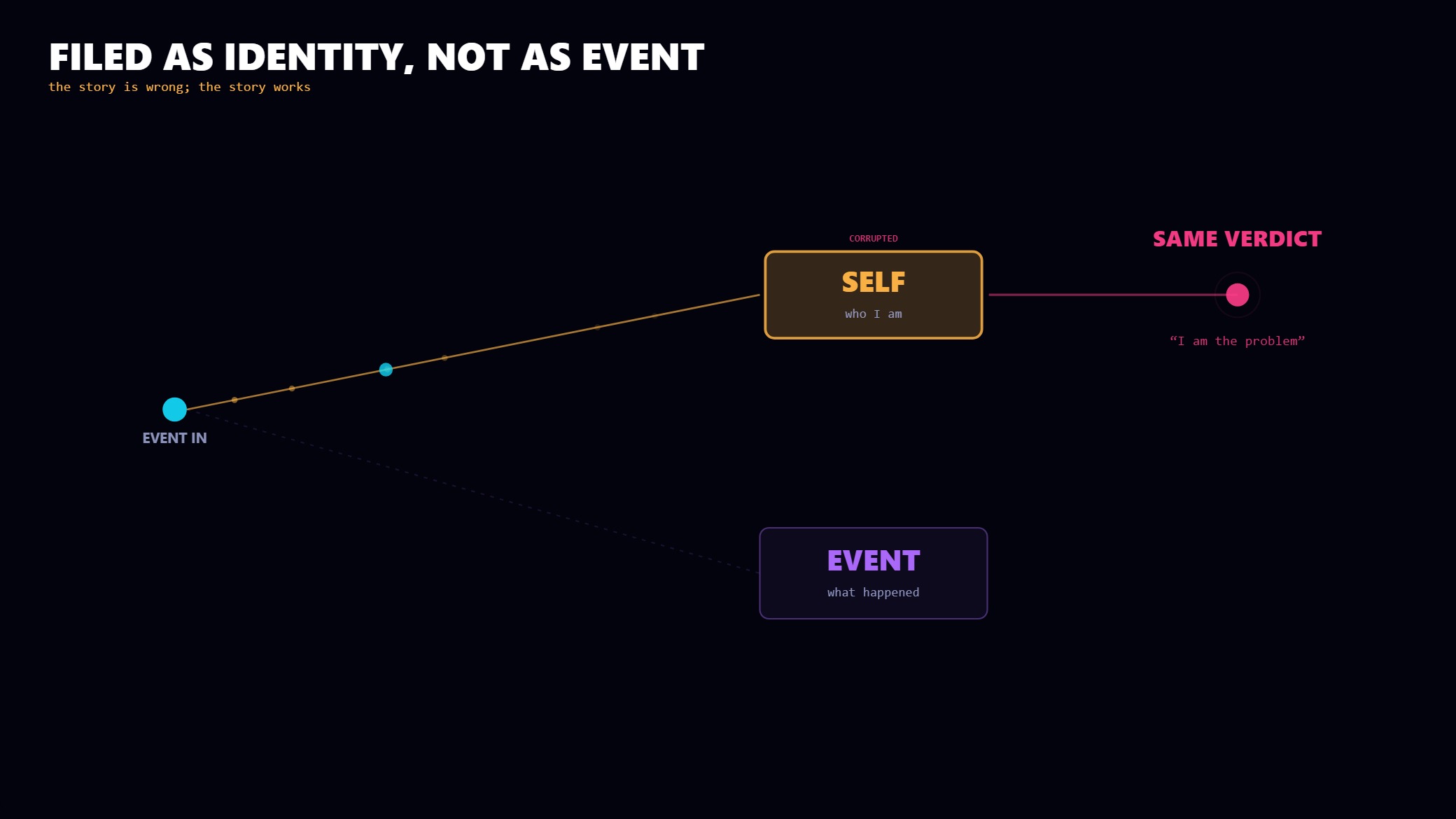 A wound routes to a self record instead of an event record as later events echo the same verdict.