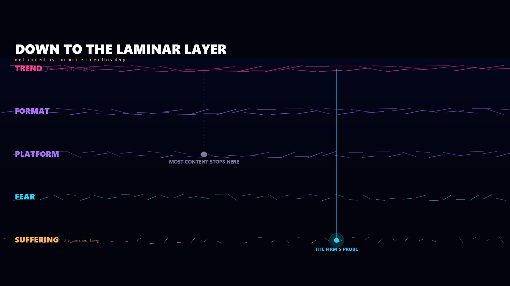 Five strata flow at decreasing rates as a probe descends to the slow amber suffering layer.