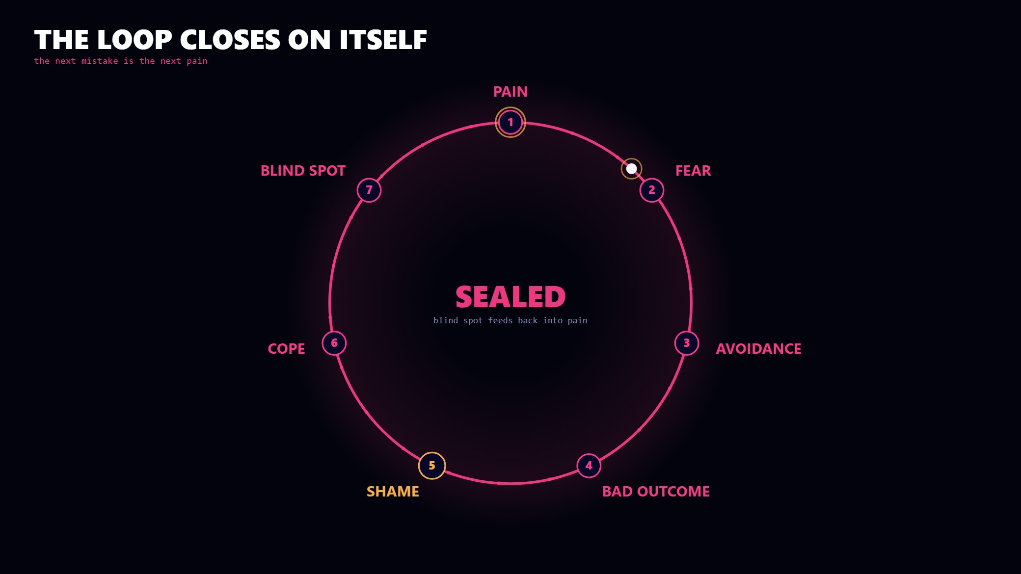 Seven suffering stations light around a closed ring that seals shut at the end.