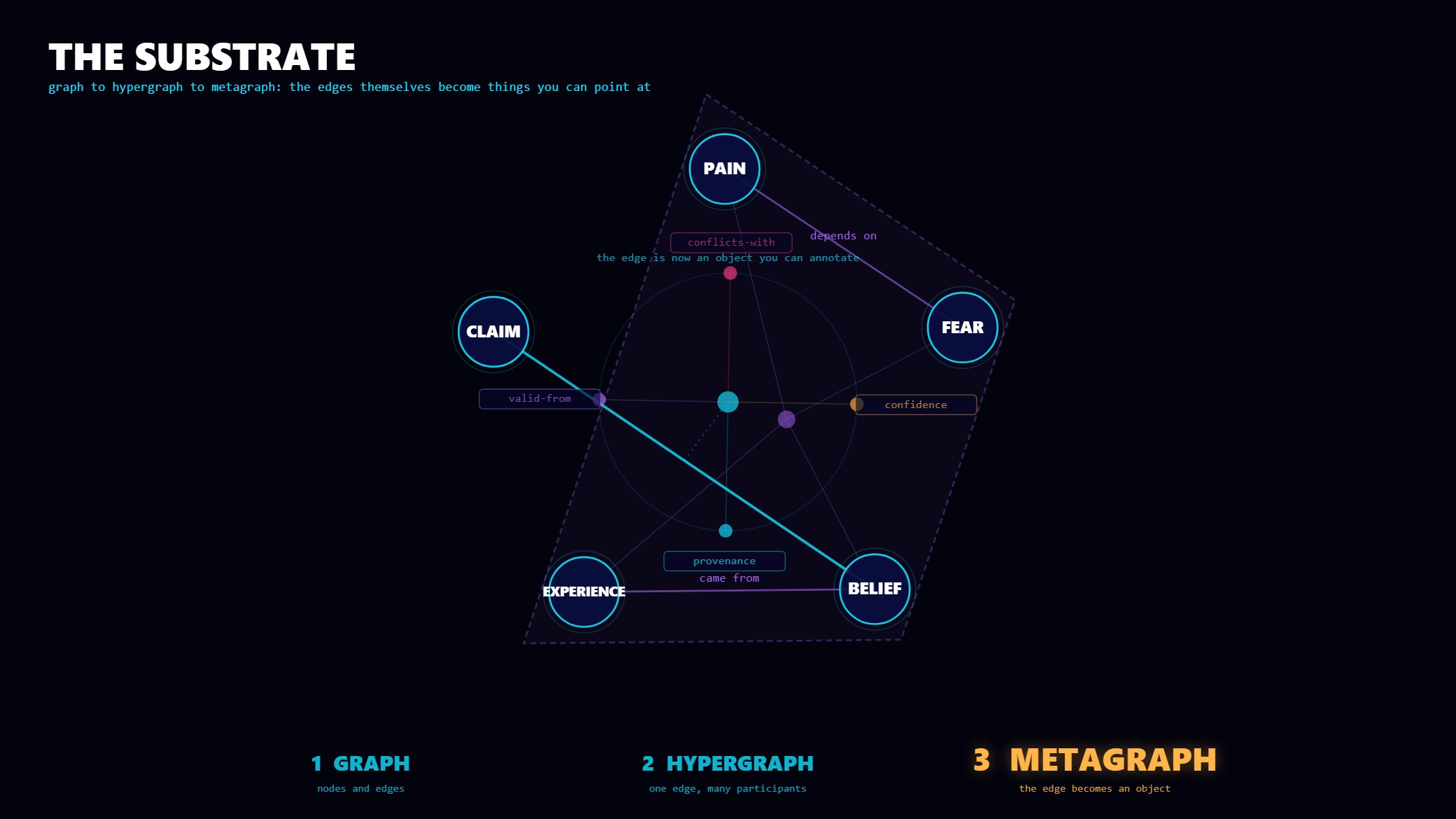 Nodes and edges, then an edge binding many participants, then the edges themselves becoming addressable objects with meta-satellites.