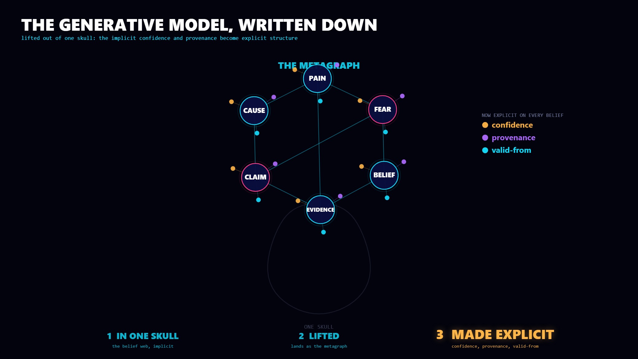 An in-head belief web lifts onto the metagraph plane and grows explicit confidence and provenance satellites.