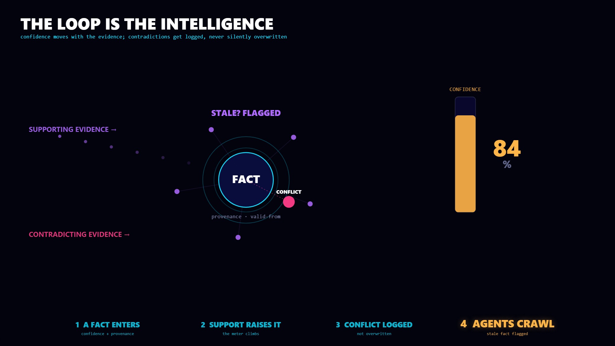 A fact node gains confidence on supporting evidence and logs a conflict on contradiction as agents crawl.