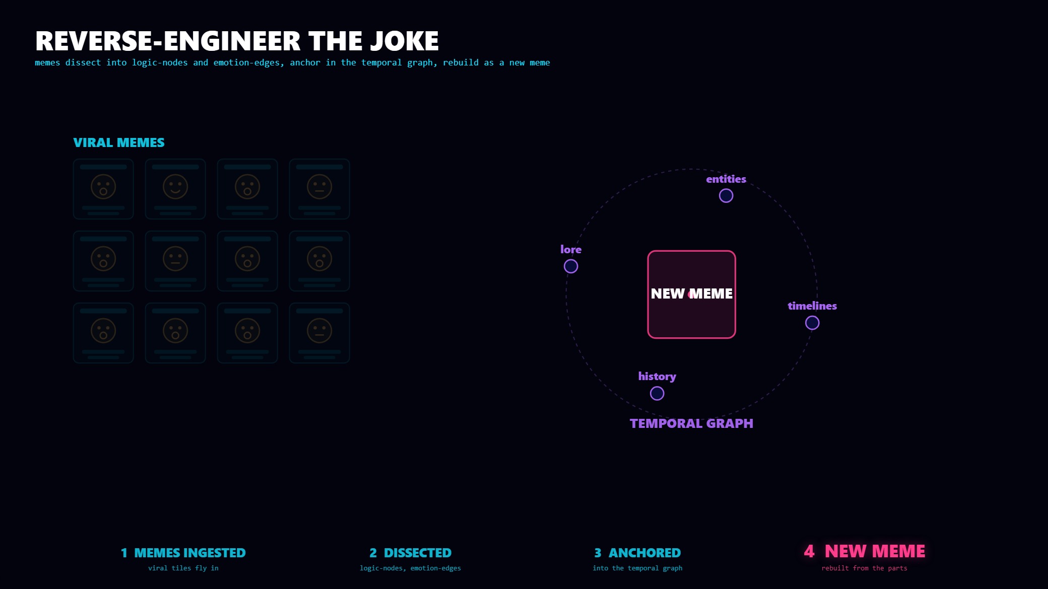 A grid of viral memes dissects into logic and emotion nodes anchored in a temporal graph that rebuilds a new meme.