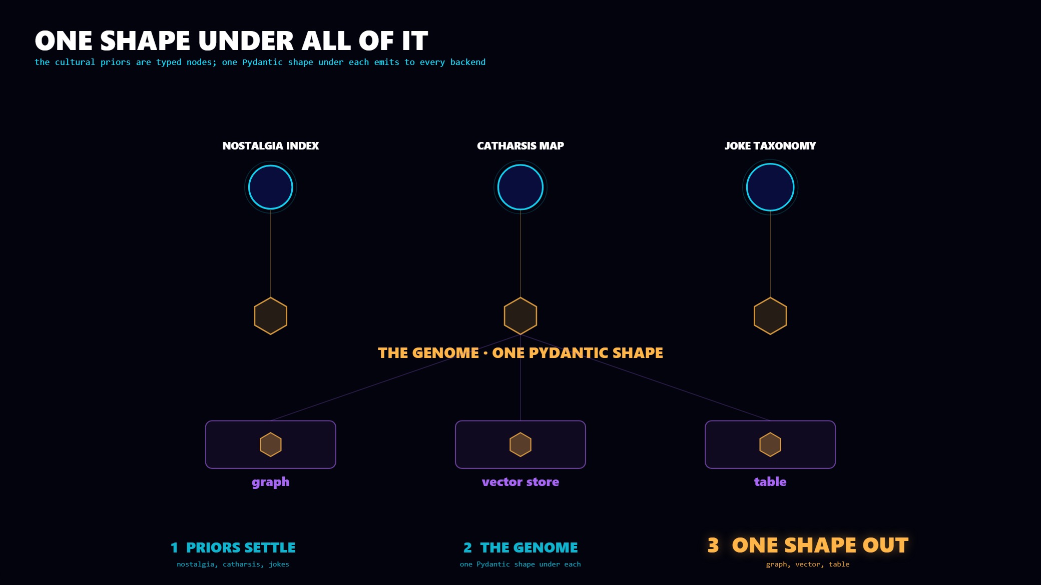 Cultural priors settle as typed nodes over a Pydantic genome that emits to three backends.