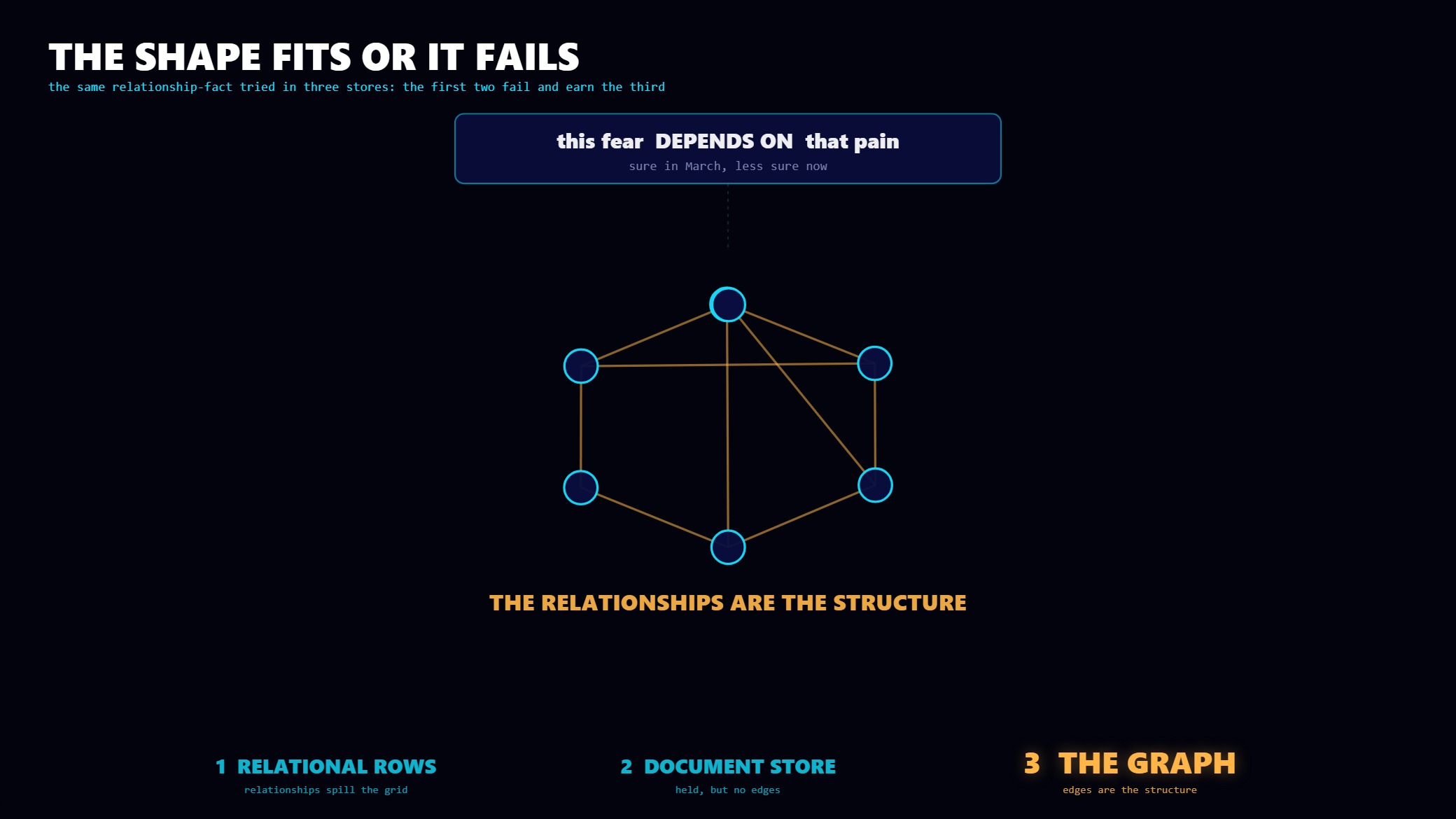 A fact is tried in relational rows and a document blob before settling into a graph where edges are the structure.