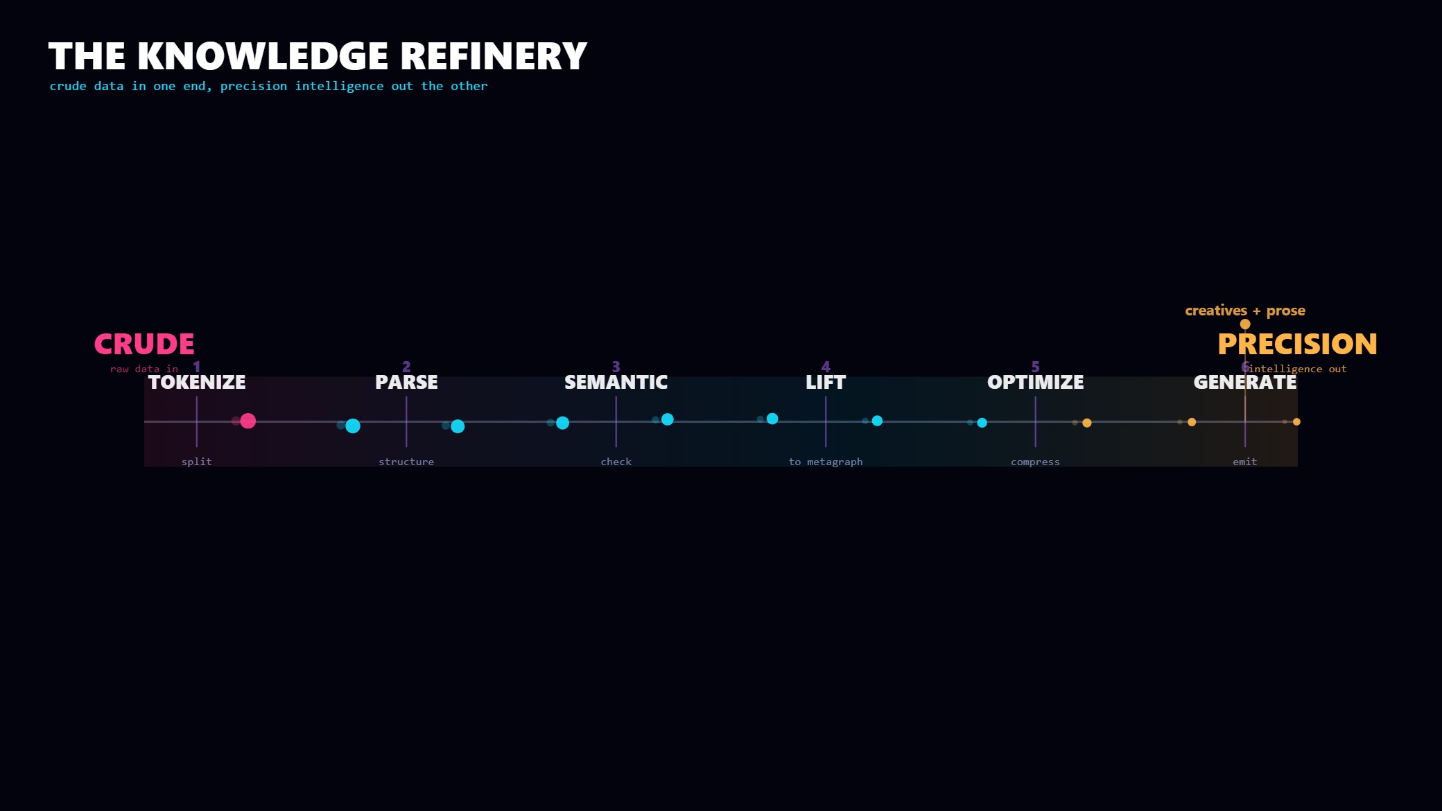 Units flow through tokenize, parse, semantic, lift, optimize, generate, refining from crude to precision.