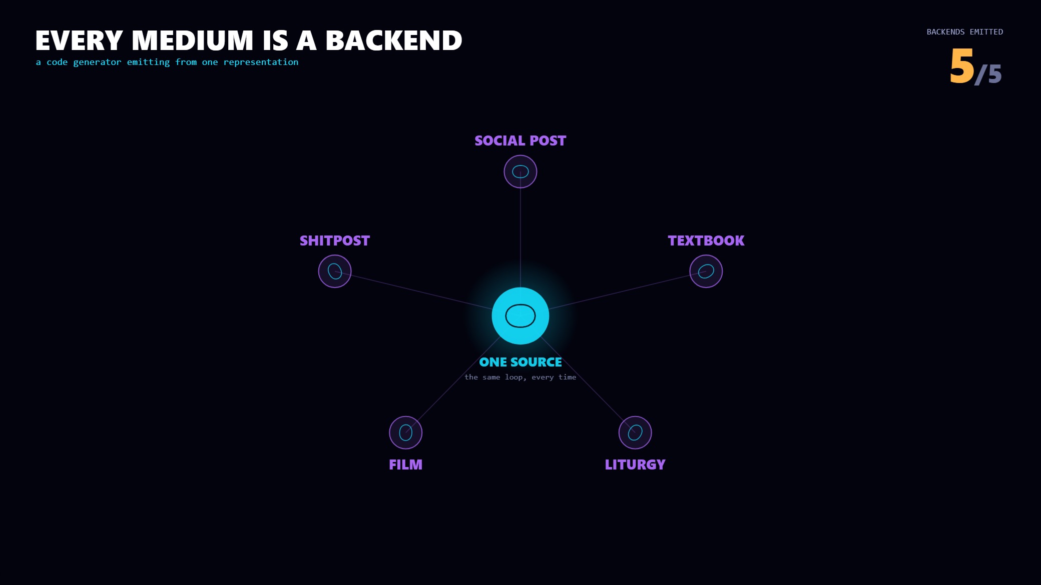 One source emits the same loop-glyph to social post, textbook, liturgy, film, and shitpost backends.