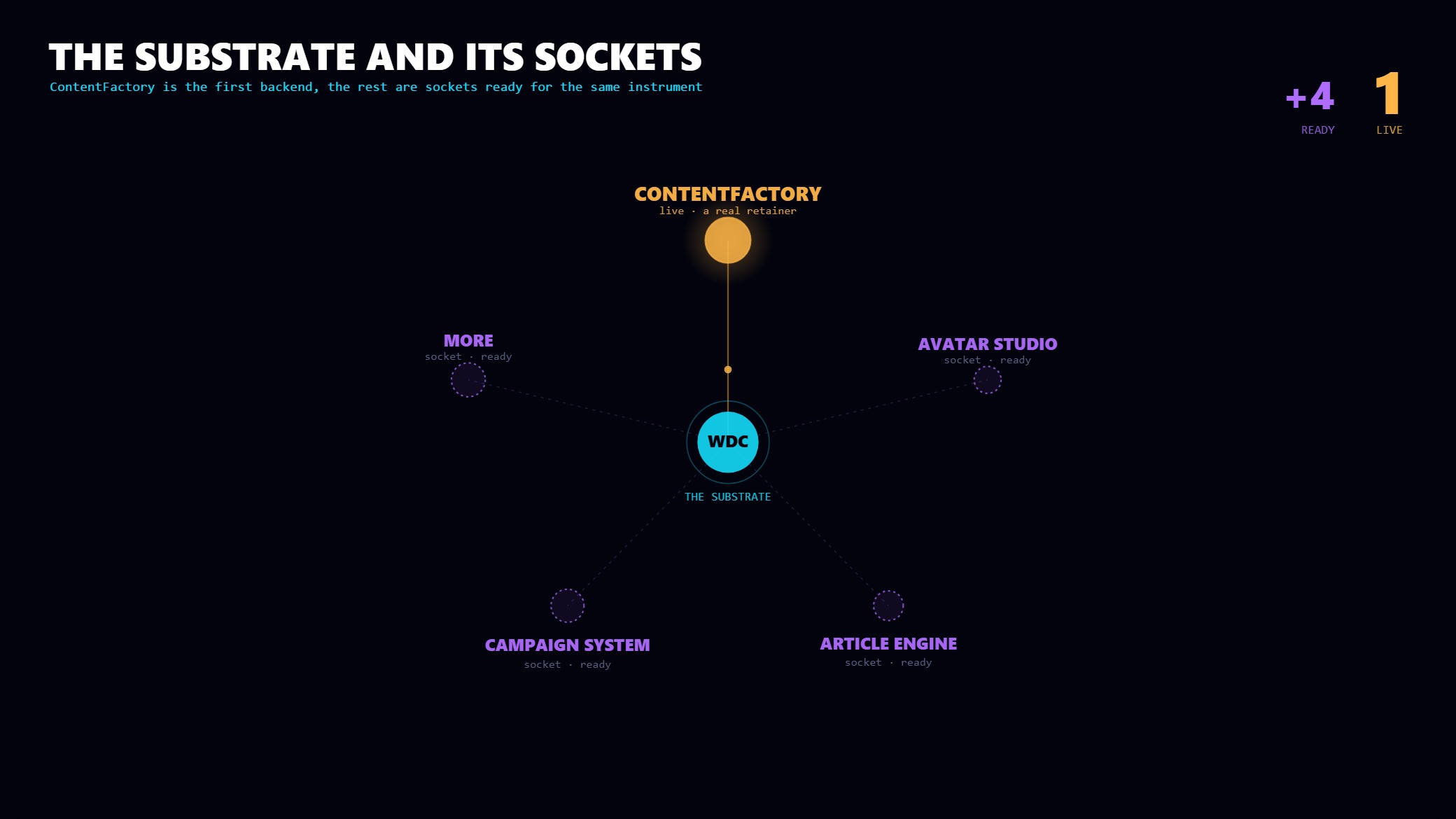 A substrate hub lights ContentFactory live as the first backend with other backends as ready sockets.