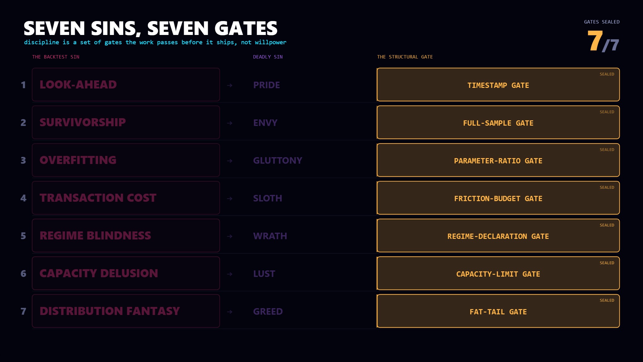 Three columns connect each backtesting sin to a deadly sin and to the gate that snaps shut on it.