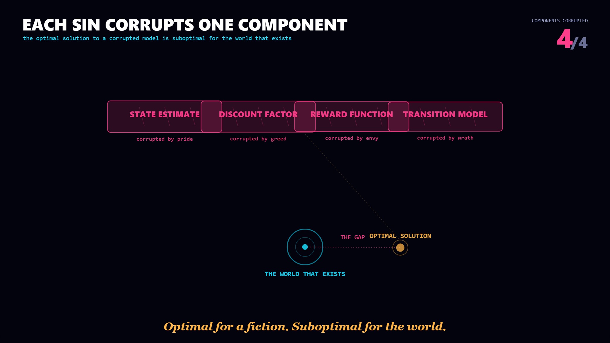 The four Bellman components sit clean, then each sin lands on its component and corrupts it as the optimal solution drifts off the real world.