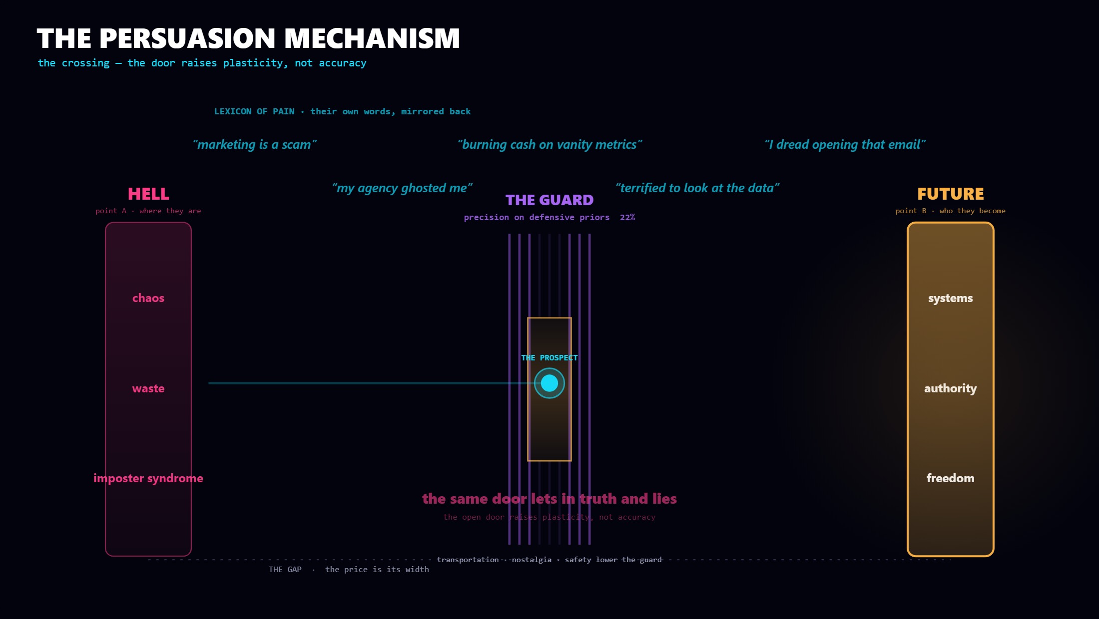 A defended prior lowers as an innocent surface lands, the door opens, and the same opening admits a true path or a false one depending on the speaker's intent.
