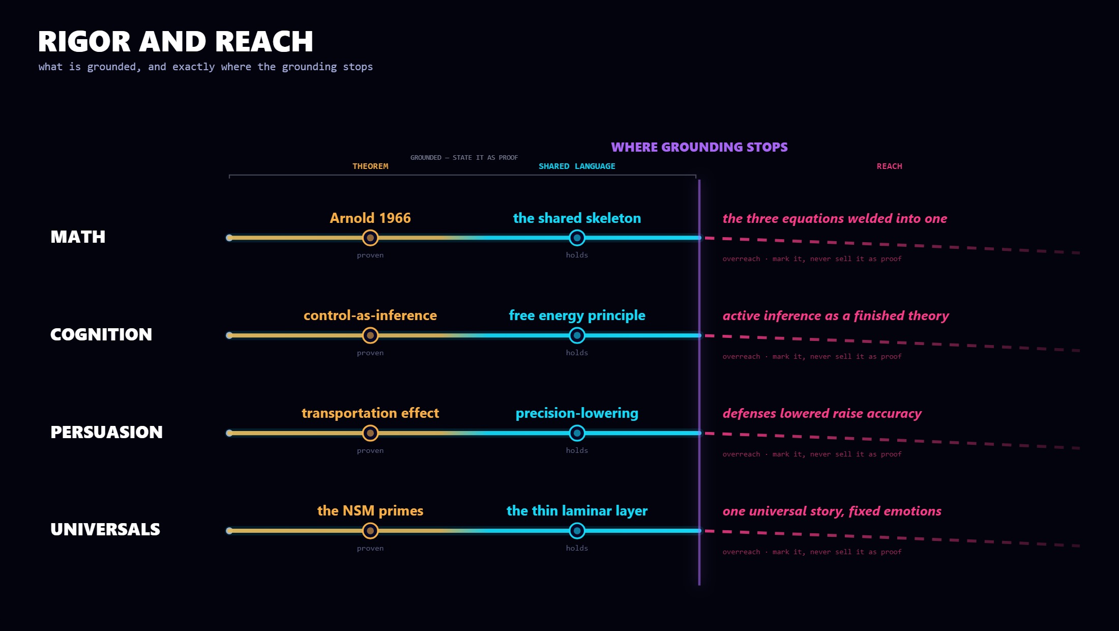 Four domains, each splitting into a solid theorem column, a shared-language column, and a reach column where a careless version overclaims, with the seam drawn between the last two.