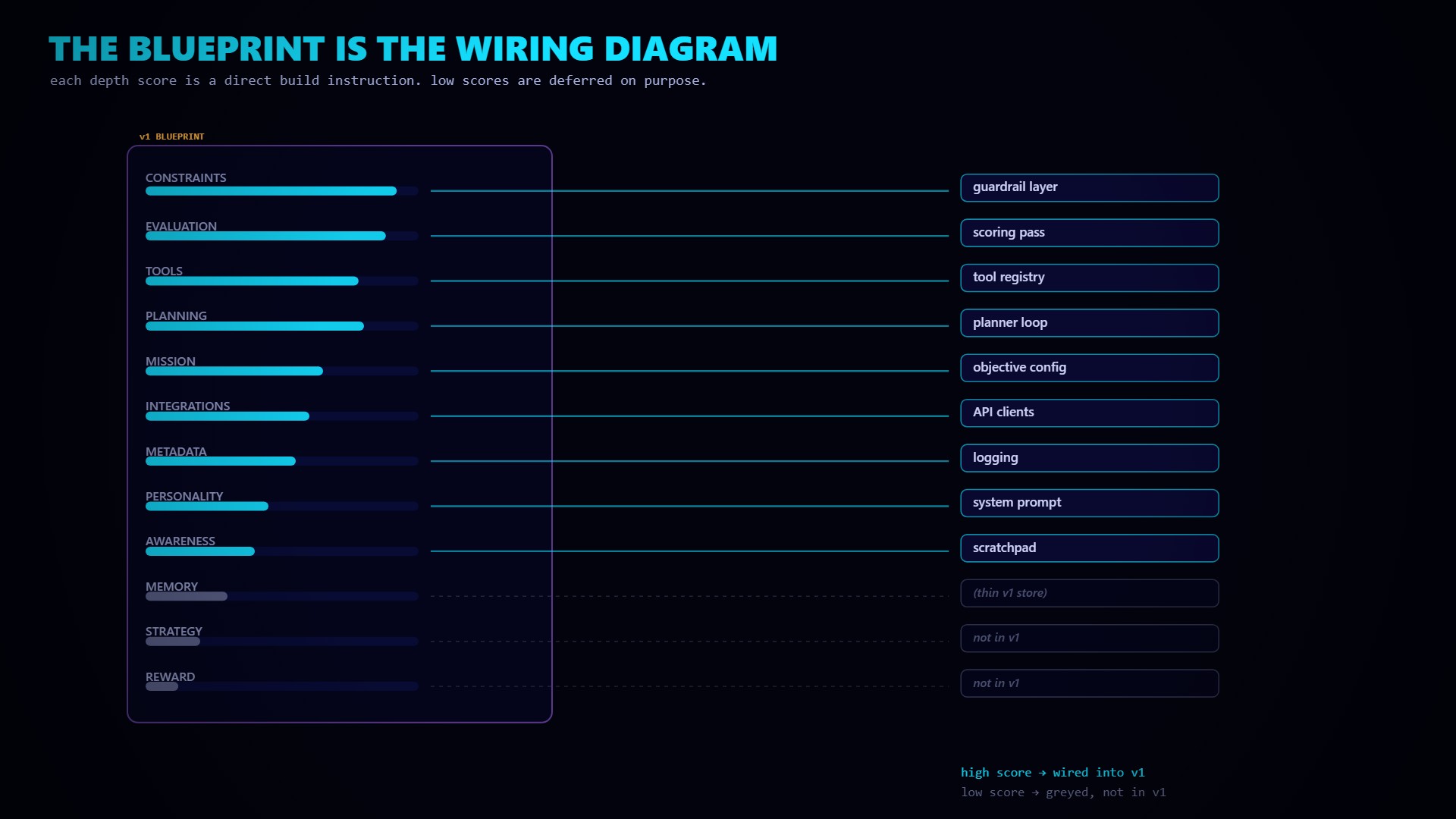 The blueprint maps to the build: scored bars wire to artifacts, low scores greyed not-in-v1.