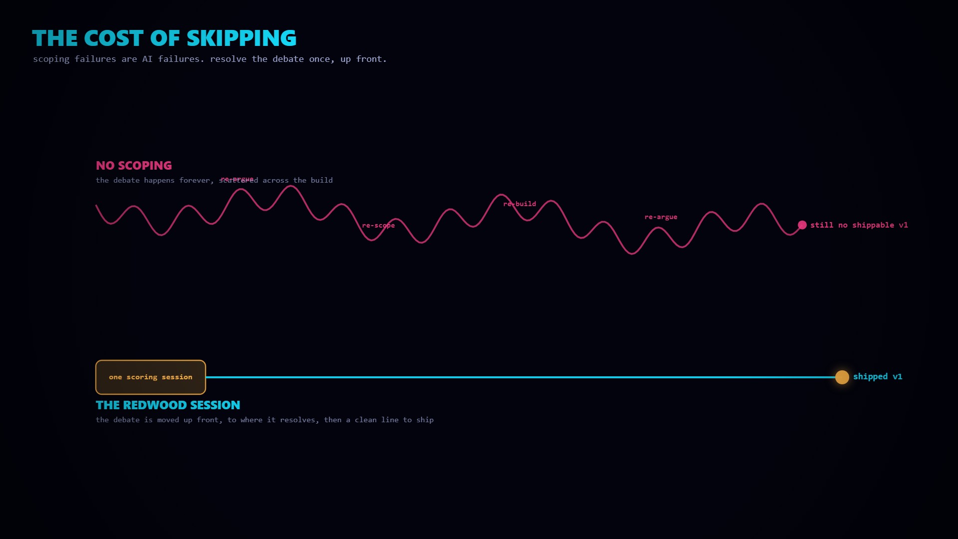 Weeks of looping debate that never converges, vs one structured session then a clean line to ship.