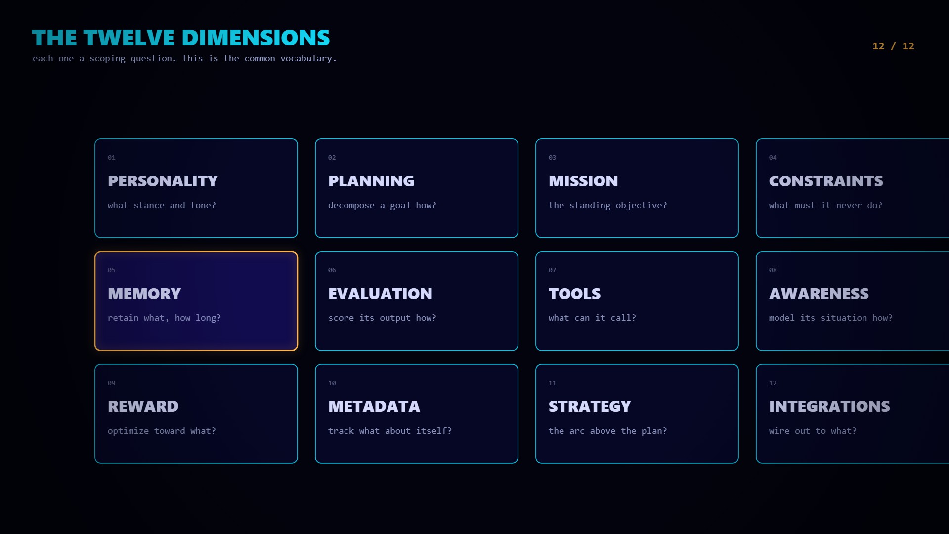 The twelve dimensions named, each a scoping question, completing as a twelve-tile board.