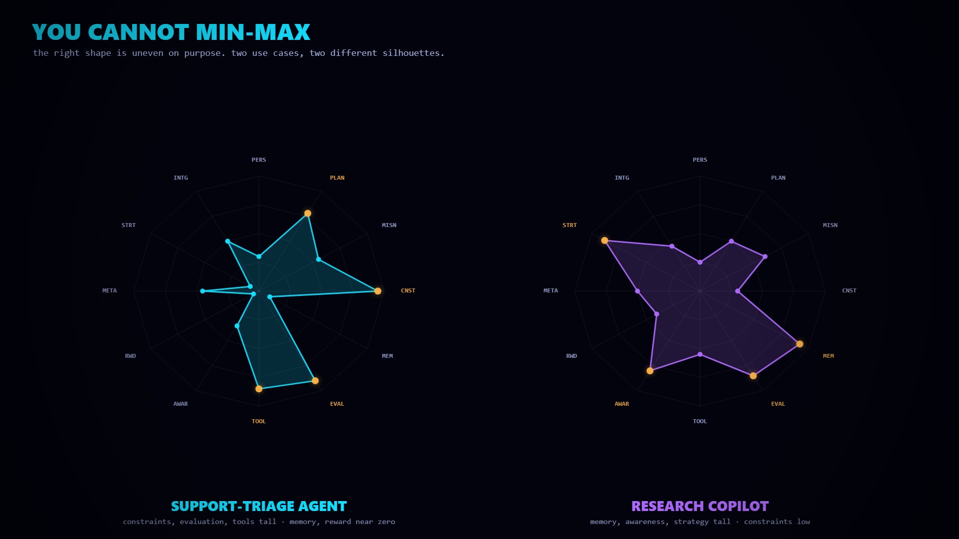 Two depth profiles side by side: support-triage vs research copilot, visibly different shapes.