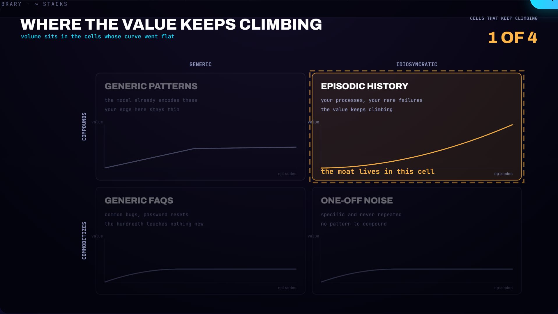 A two-by-two of data types, each cell drawing its own value curve, with one curve still climbing.