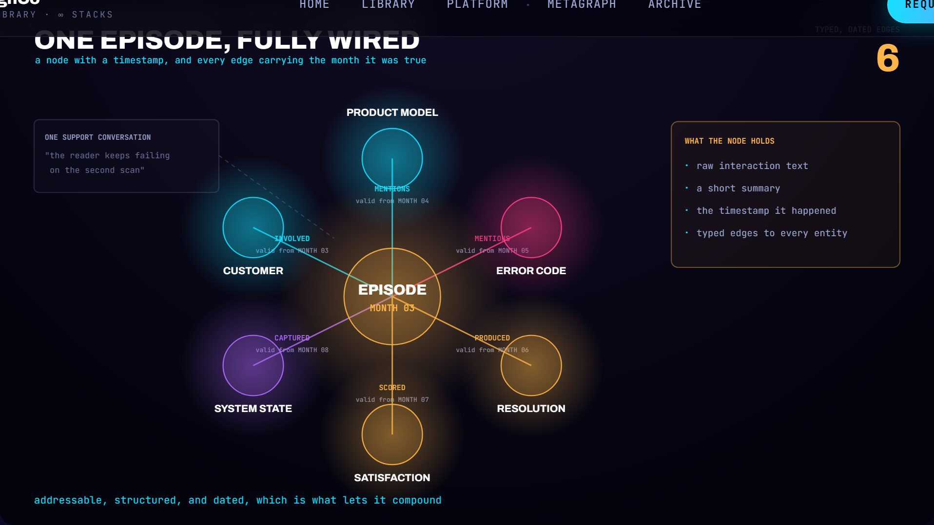 A timestamped episode node with six typed, dated edges out to the entities it touched.