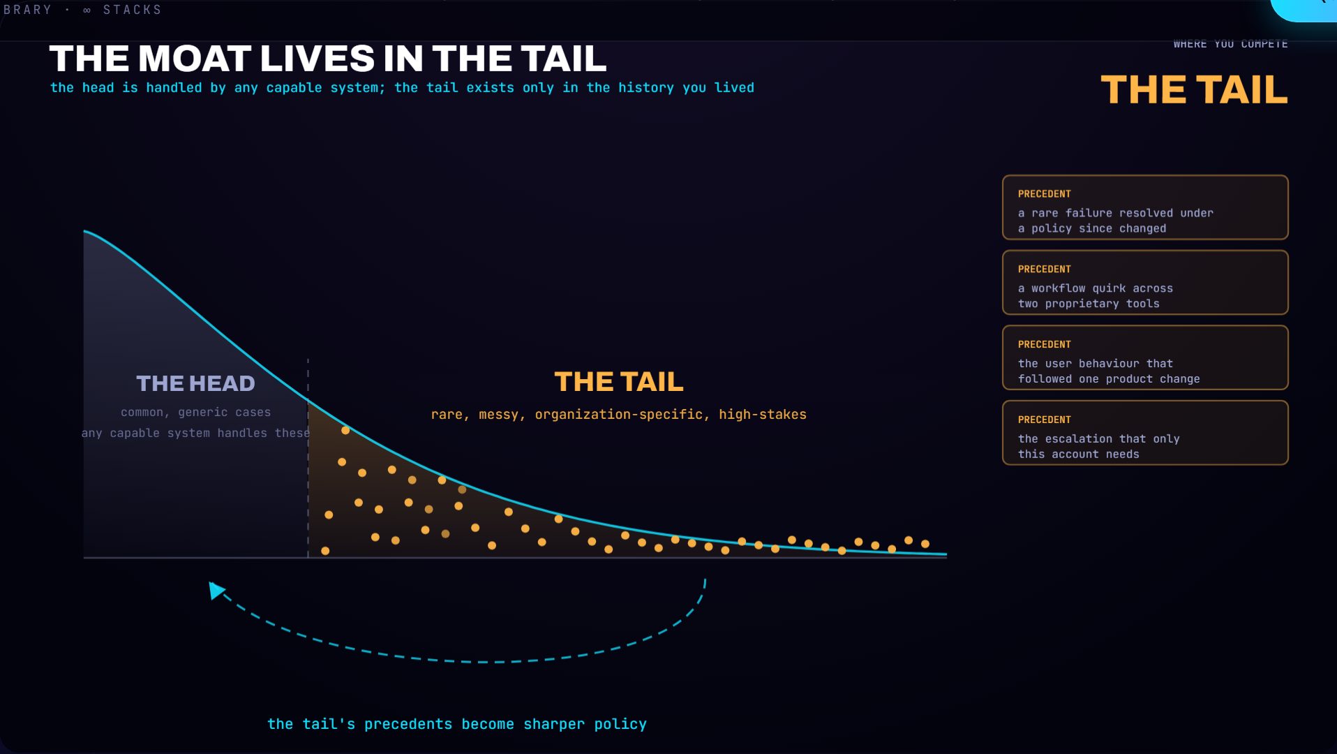 A distribution curve with a shaded commodity head and a lit tail filling with precedent marks.