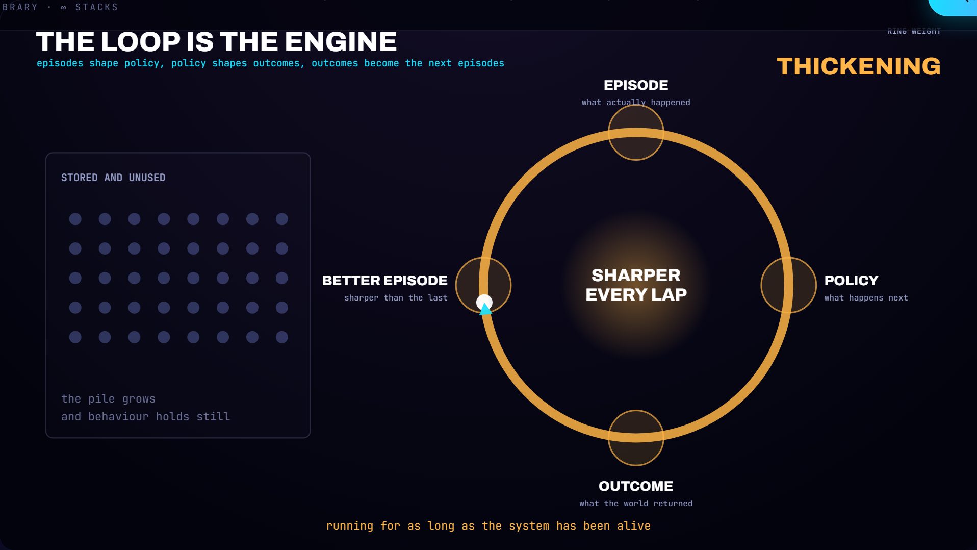 A static grid of stored episodes beside a four-station ring that thickens with every lap.