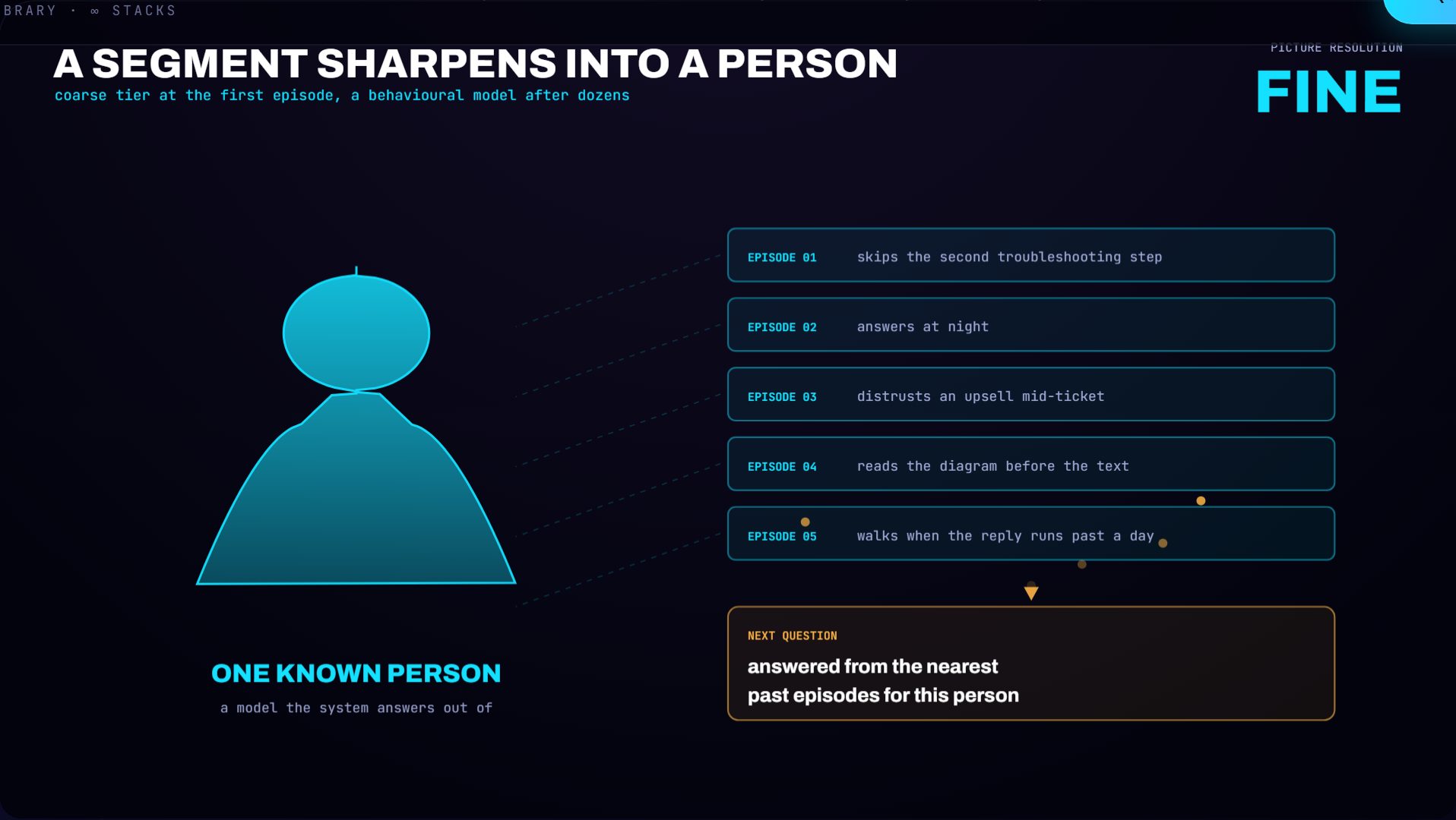 A blurred tier silhouette resolving into a detailed per-person model as episodes arrive.
