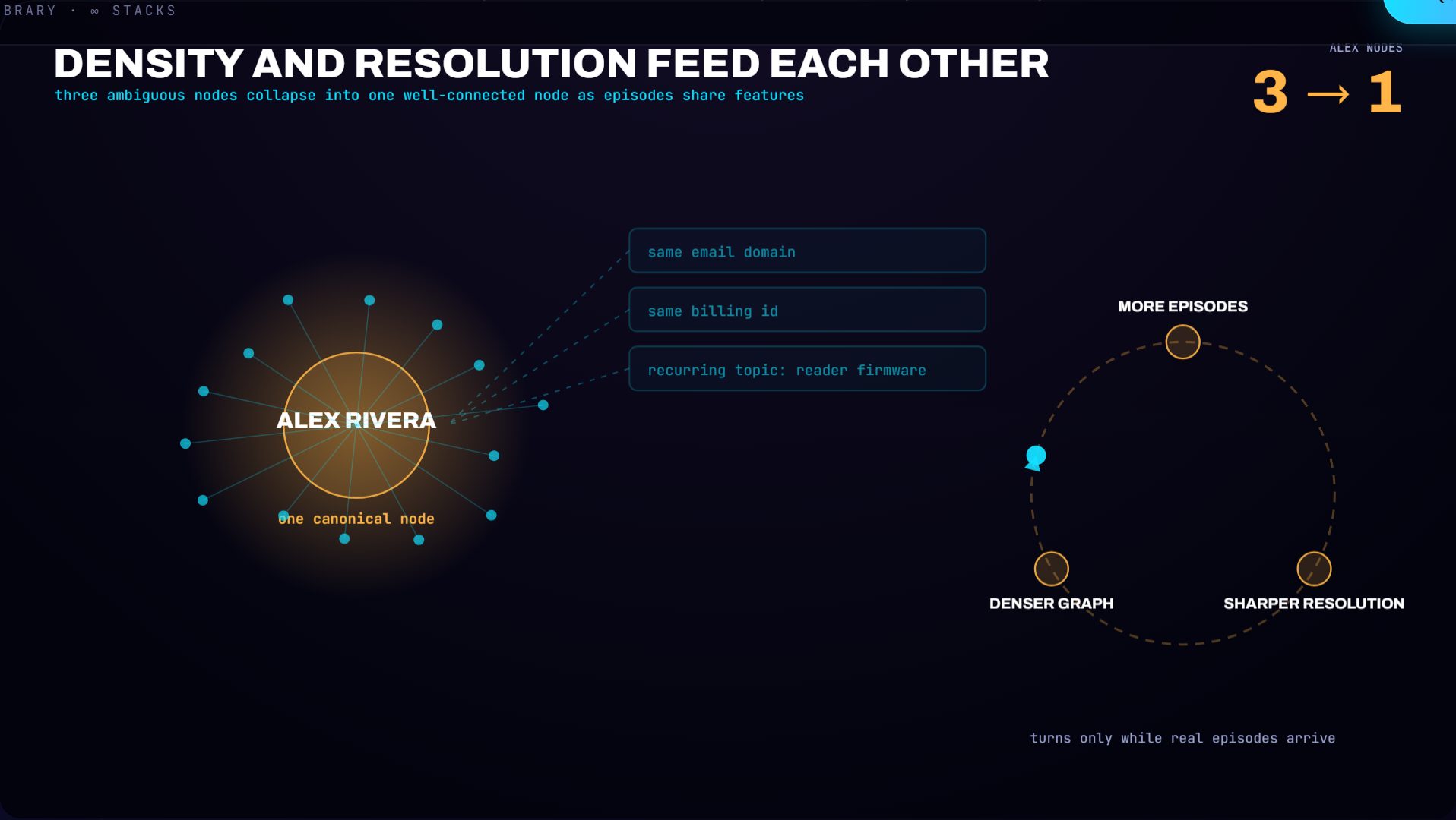 Three ambiguous nodes fusing into one canonical node as shared features arrive.