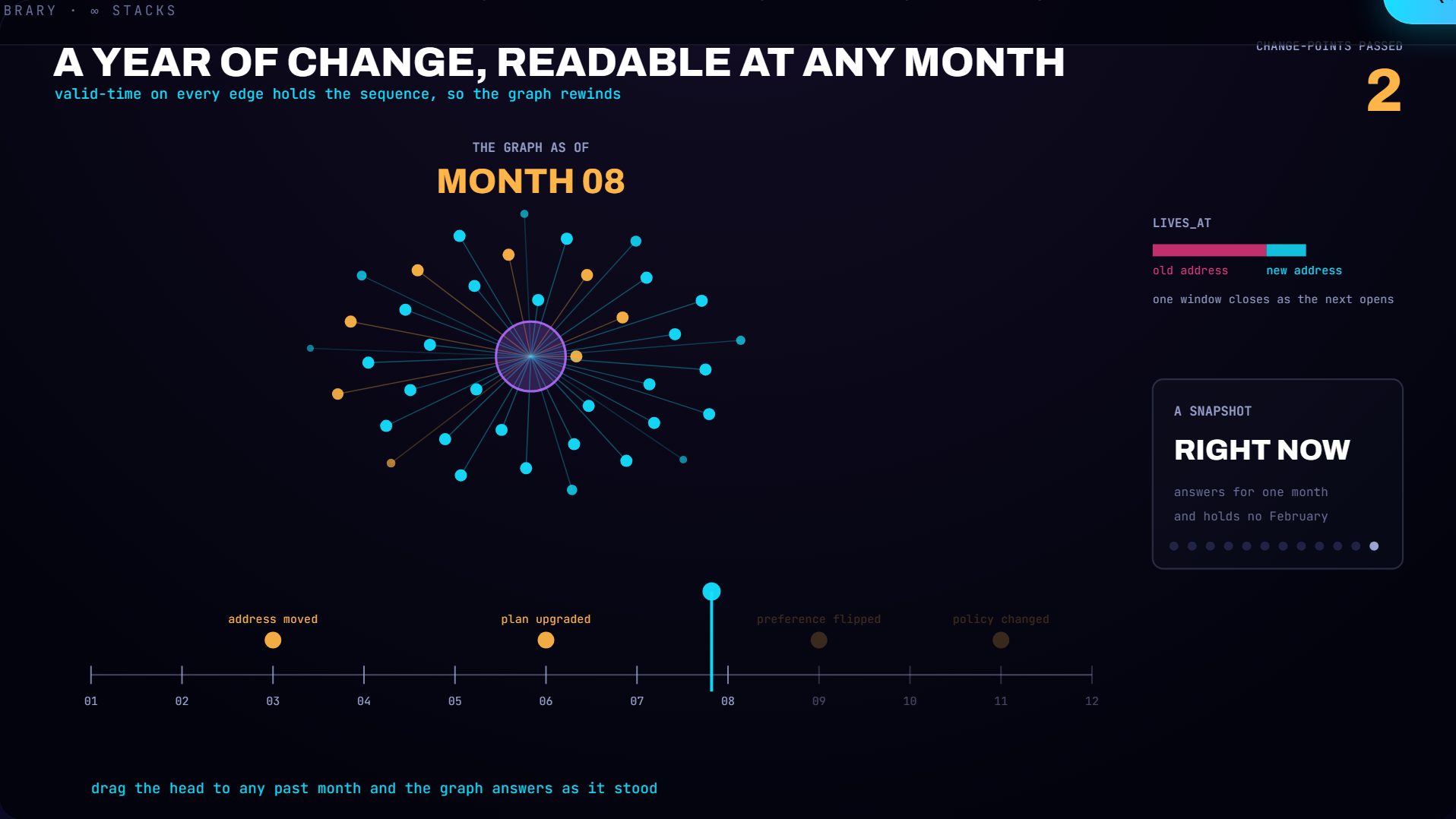 A twelve-month scrub head rebuilding the graph to its state at any past month.