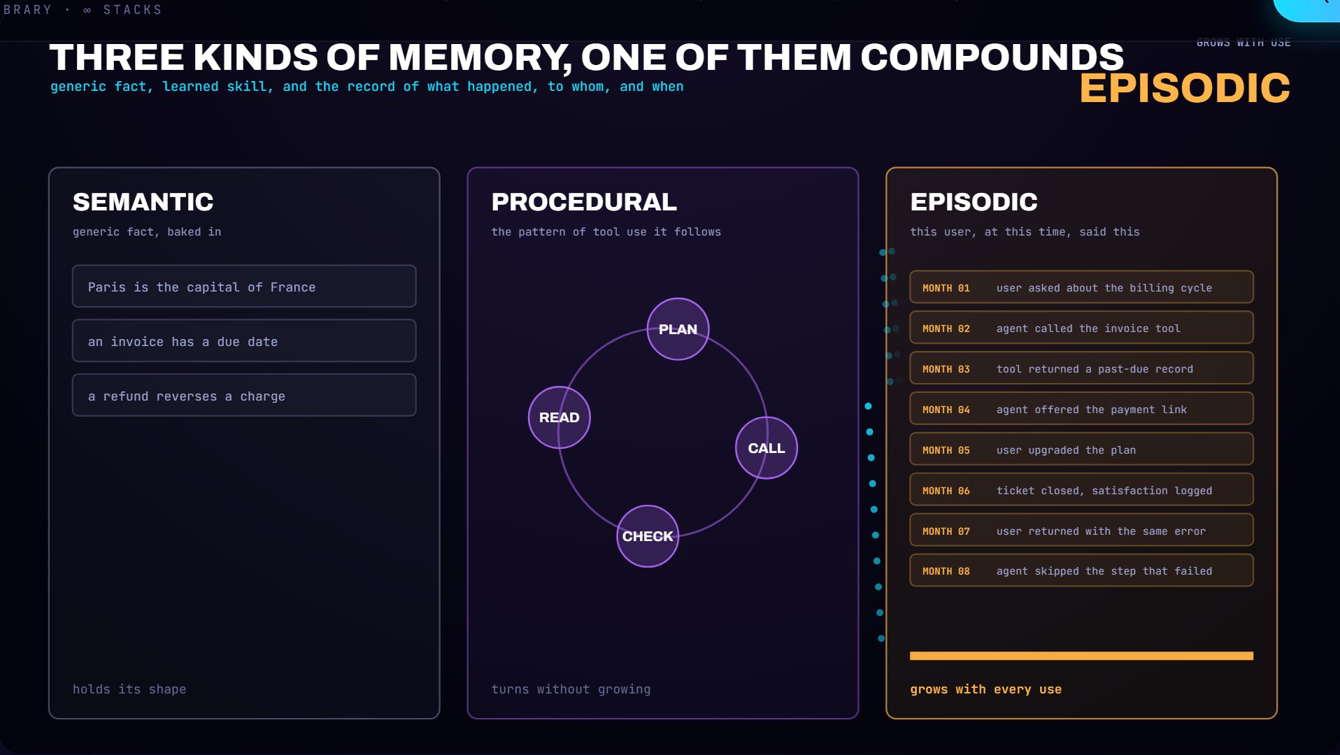 Three memory panels side by side, with only the episodic one accumulating rows.