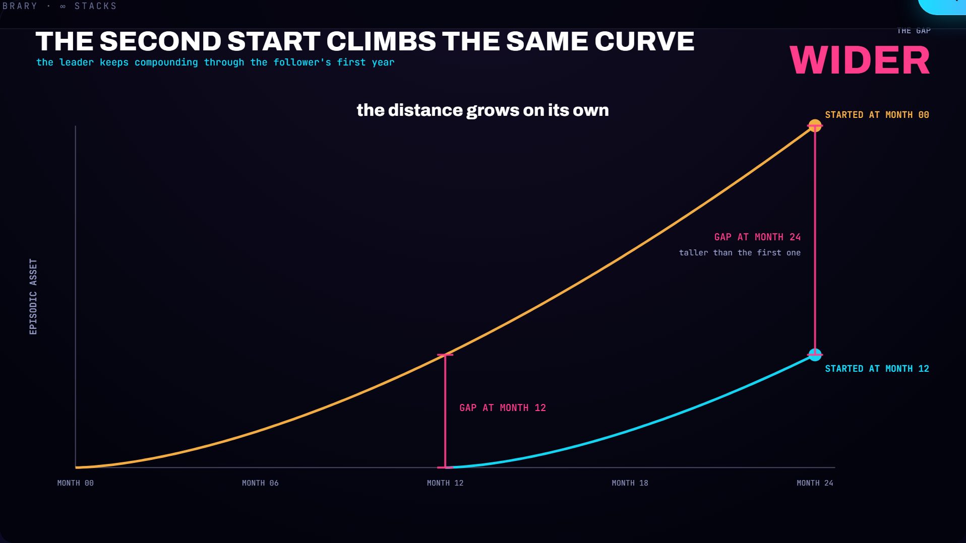 Two systems climbing the same asset curve from different start months, with the later gap measured taller.