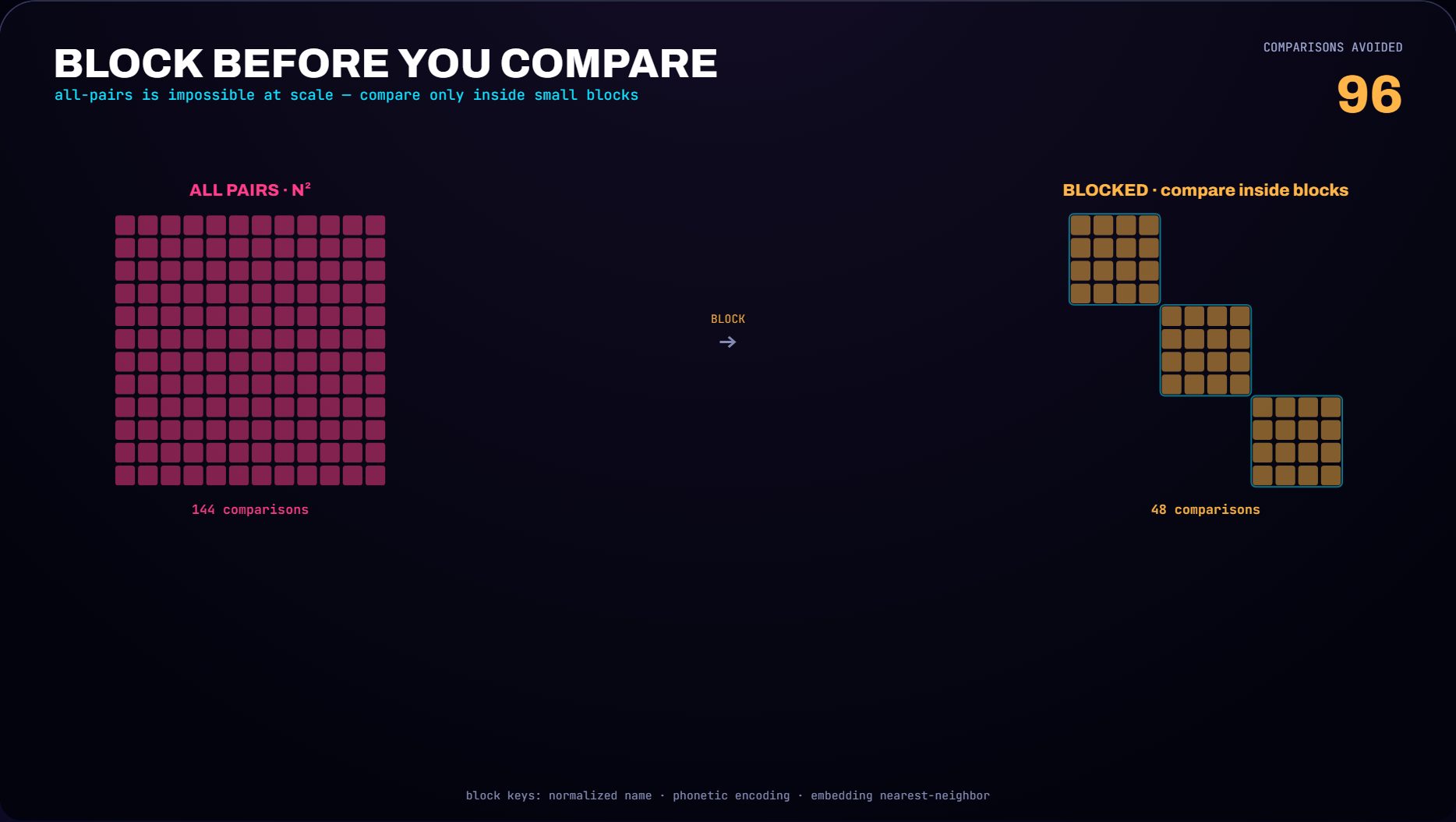 A dense all-pairs comparison grid beside a partitioned set of small blocks, the comparison count dropping by orders of magnitude.