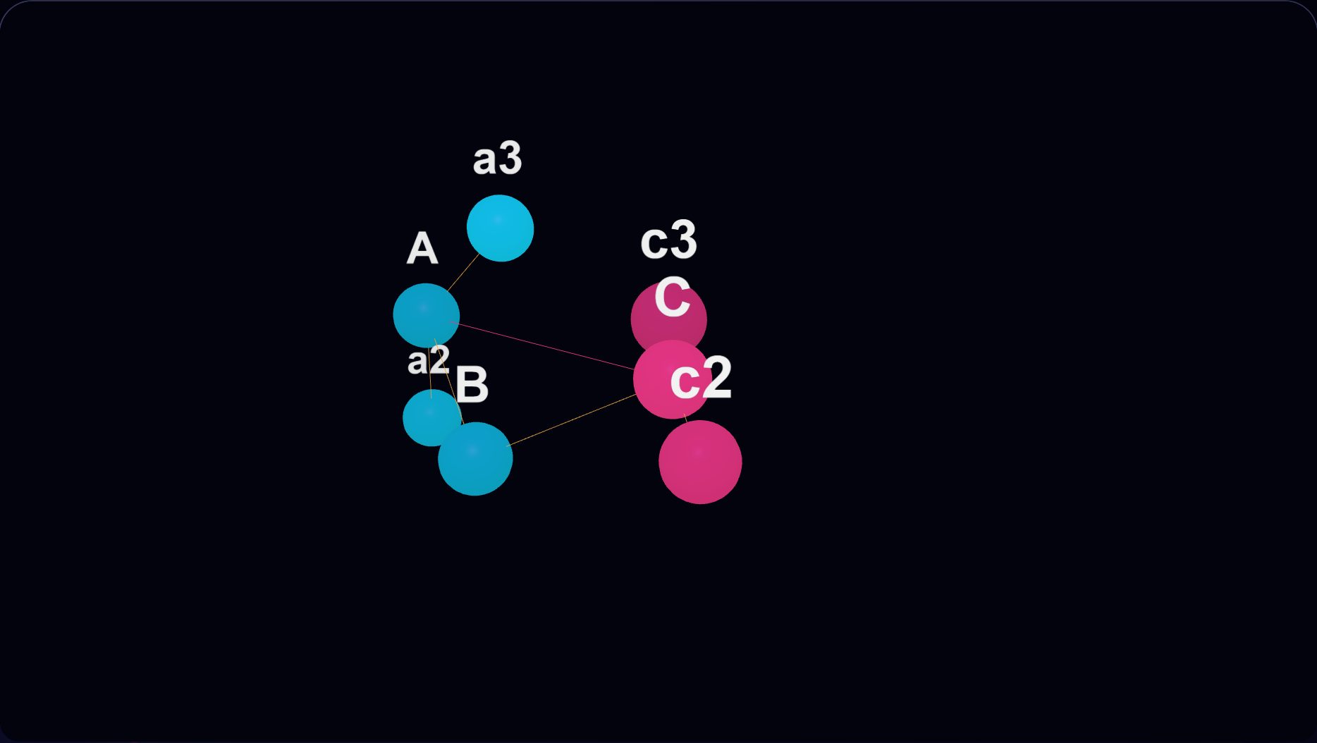 Entity mentions as nodes with weighted match edges; a naive union cascade fusing distinct entities, contrasted with a clustering that holds confidence and splits cleanly.