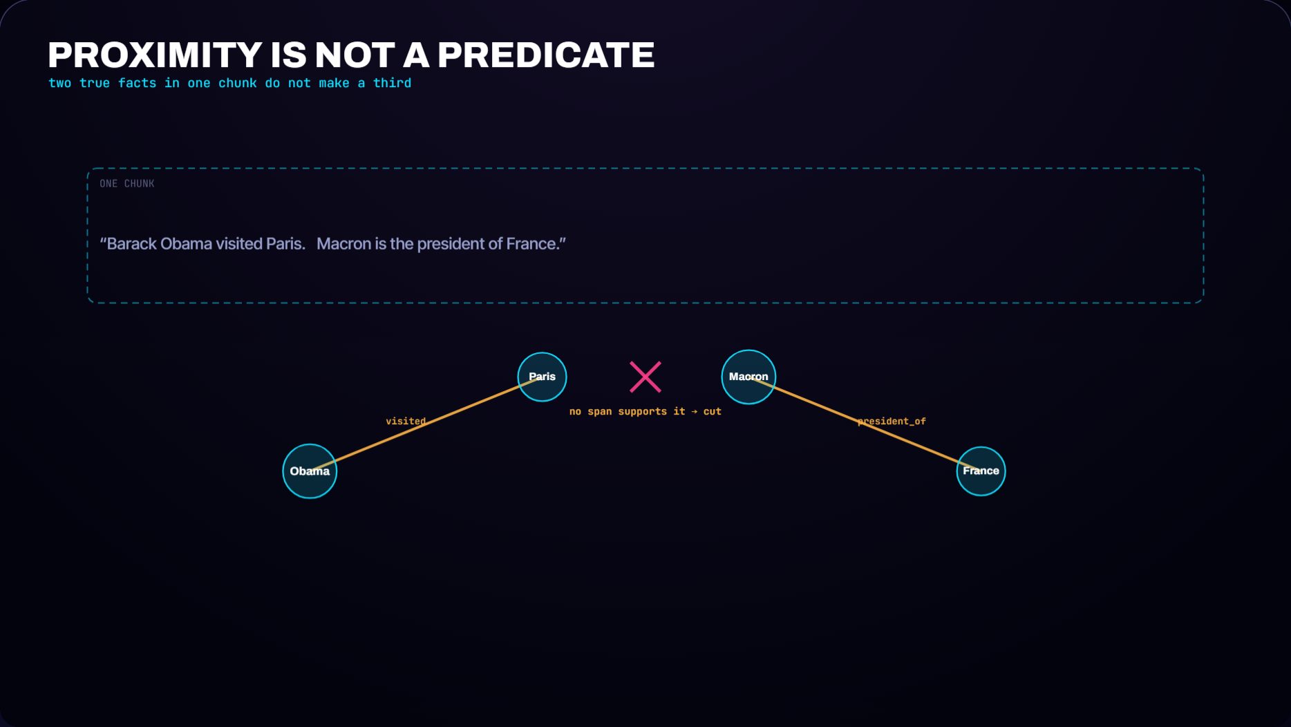 Two supported facts sharing a chunk, a spurious magenta bridge edge drawn between their entities, then severed by the evidence check.