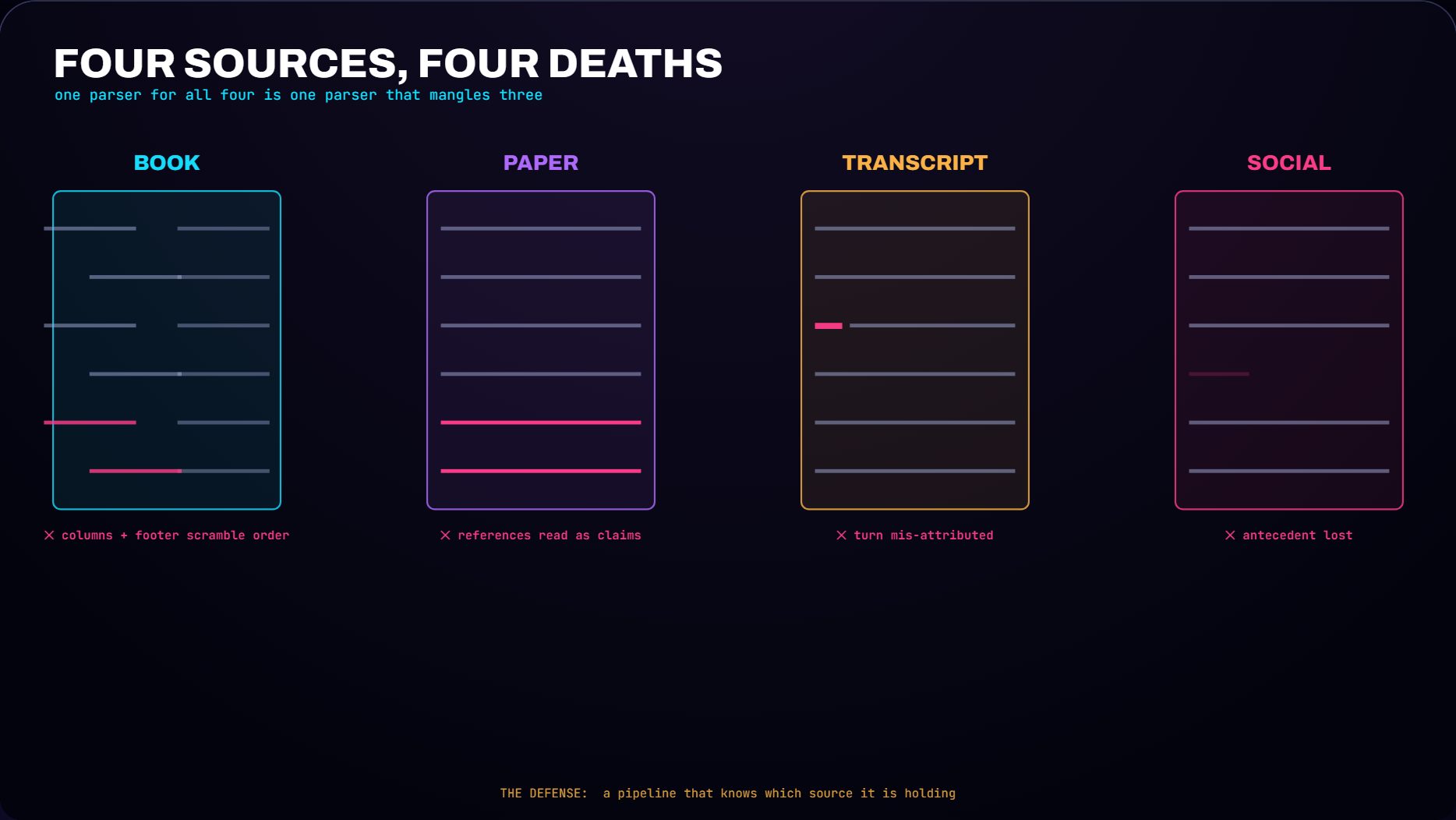 Four lanes, book, paper, transcript, social, each showing its characteristic ingestion failure.