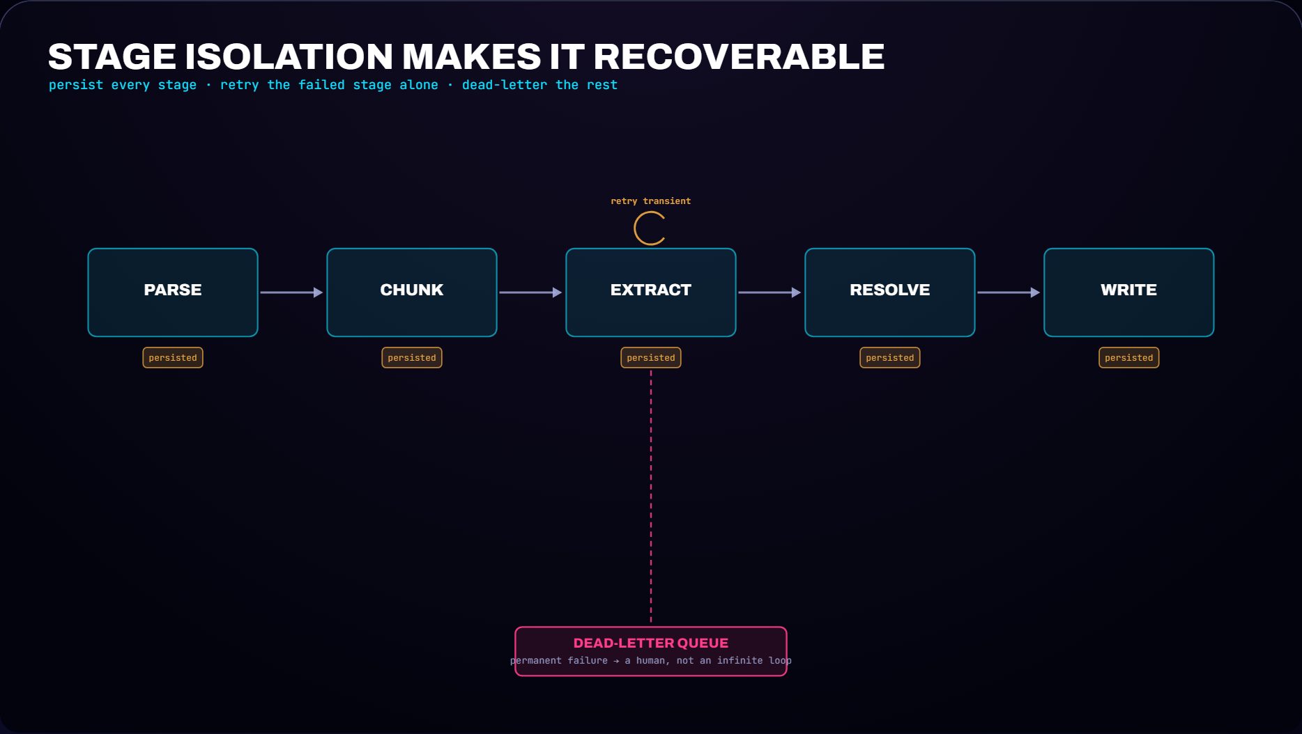 Pipeline stages each persisting output, a transient failure retrying in place, a permanent failure routed to a dead-letter queue.