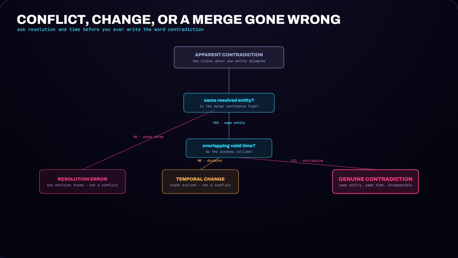 An apparent conflict routed through two checks (same entity? overlapping time?) into three outcomes: resolution error, temporal change, genuine contradiction.