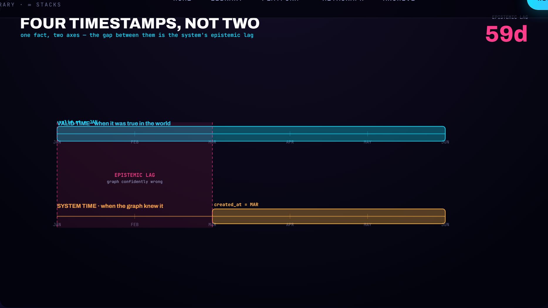 One fact plotted on two time axes, valid time and system time, with the lag between them shown as a band.