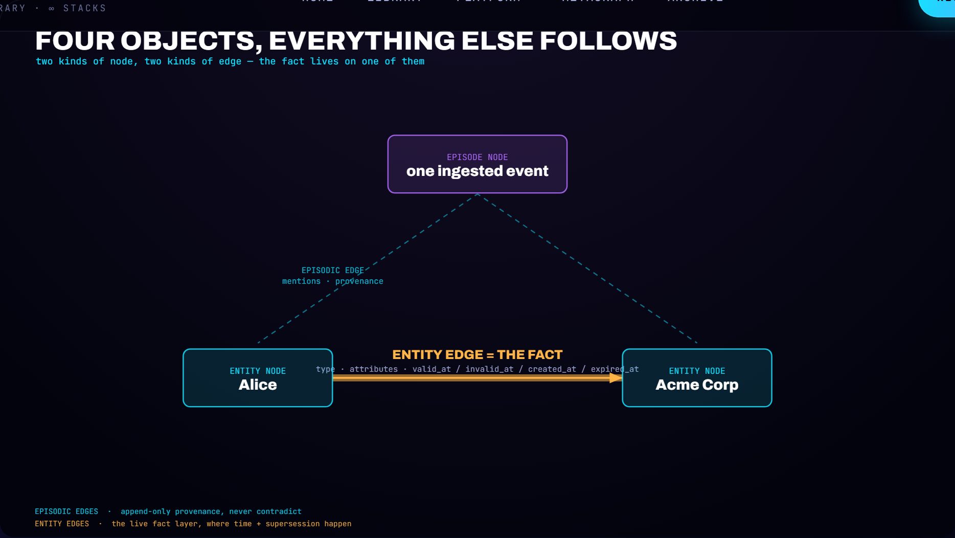 Episode node, entity nodes, episodic edges from episode to entities, and the entity-to-entity fact edge highlighted.