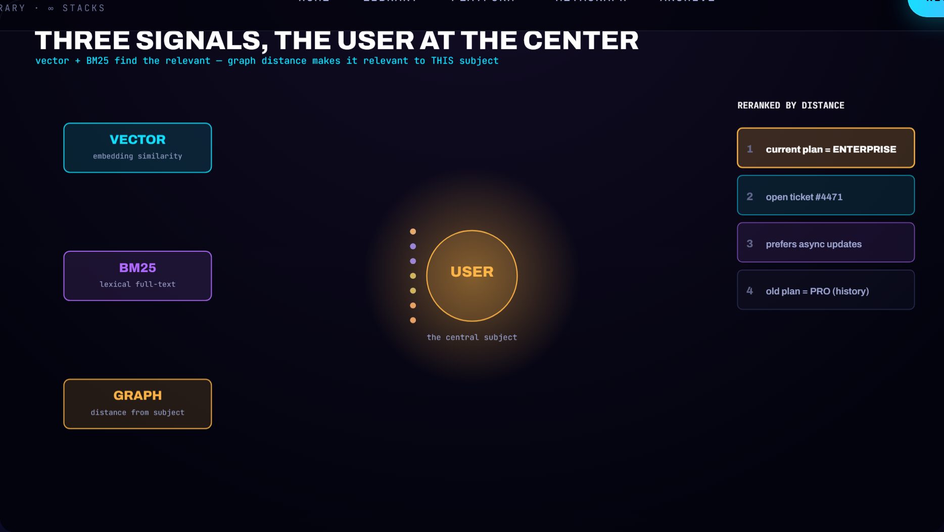 Semantic, lexical, and graph-distance candidate sets converging and reranked around an enlarged central user node.