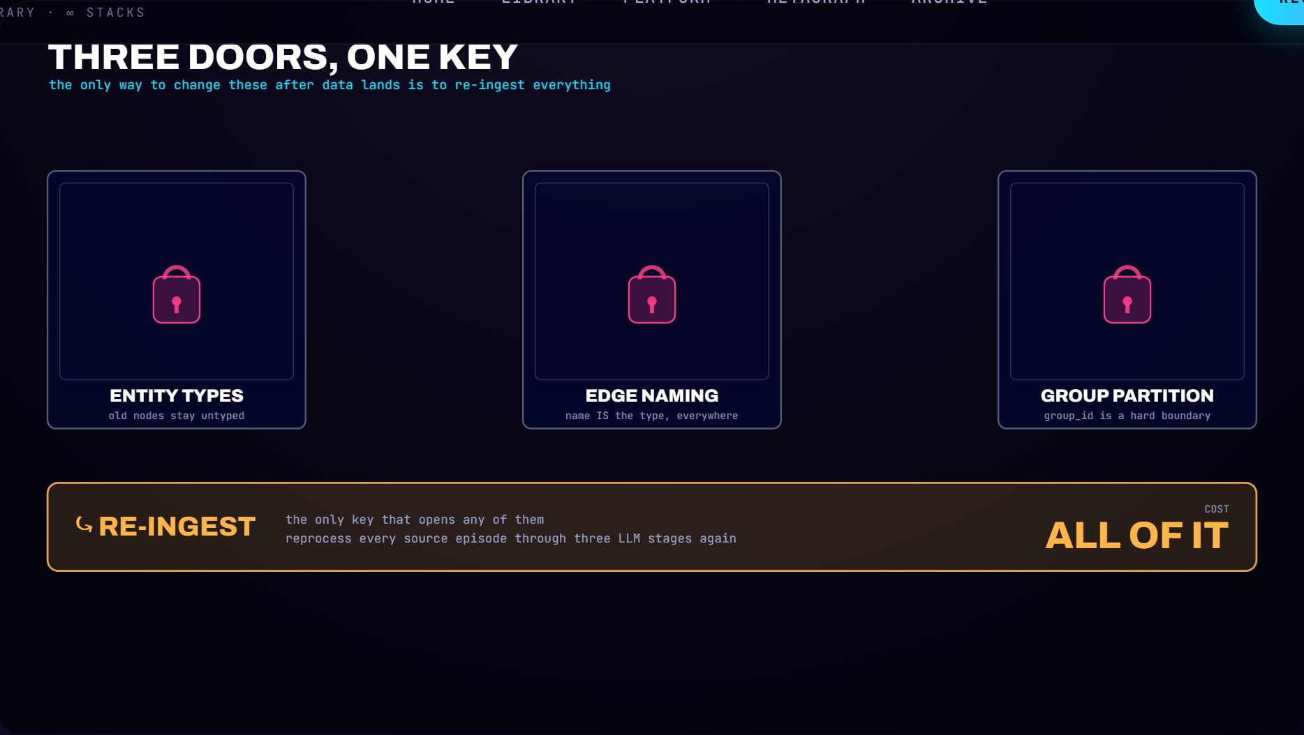Three locked doors labeled entity types, edge naming, and group partitioning, each opened only by a RE-INGEST key, with the cost shown as reprocessing every episode.