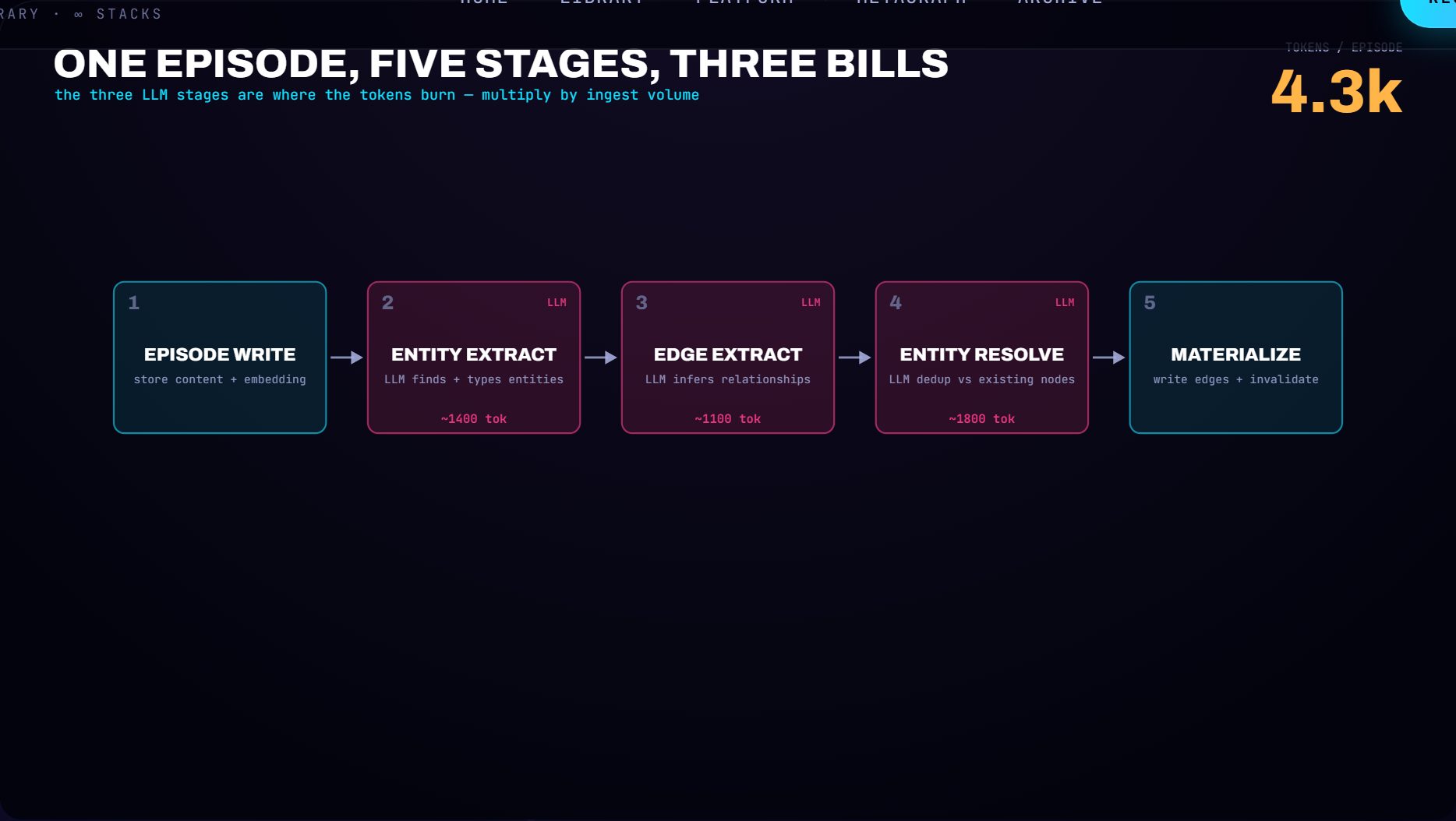 Five ingestion stages in order, the three LLM stages flagged in magenta with a running token cost.