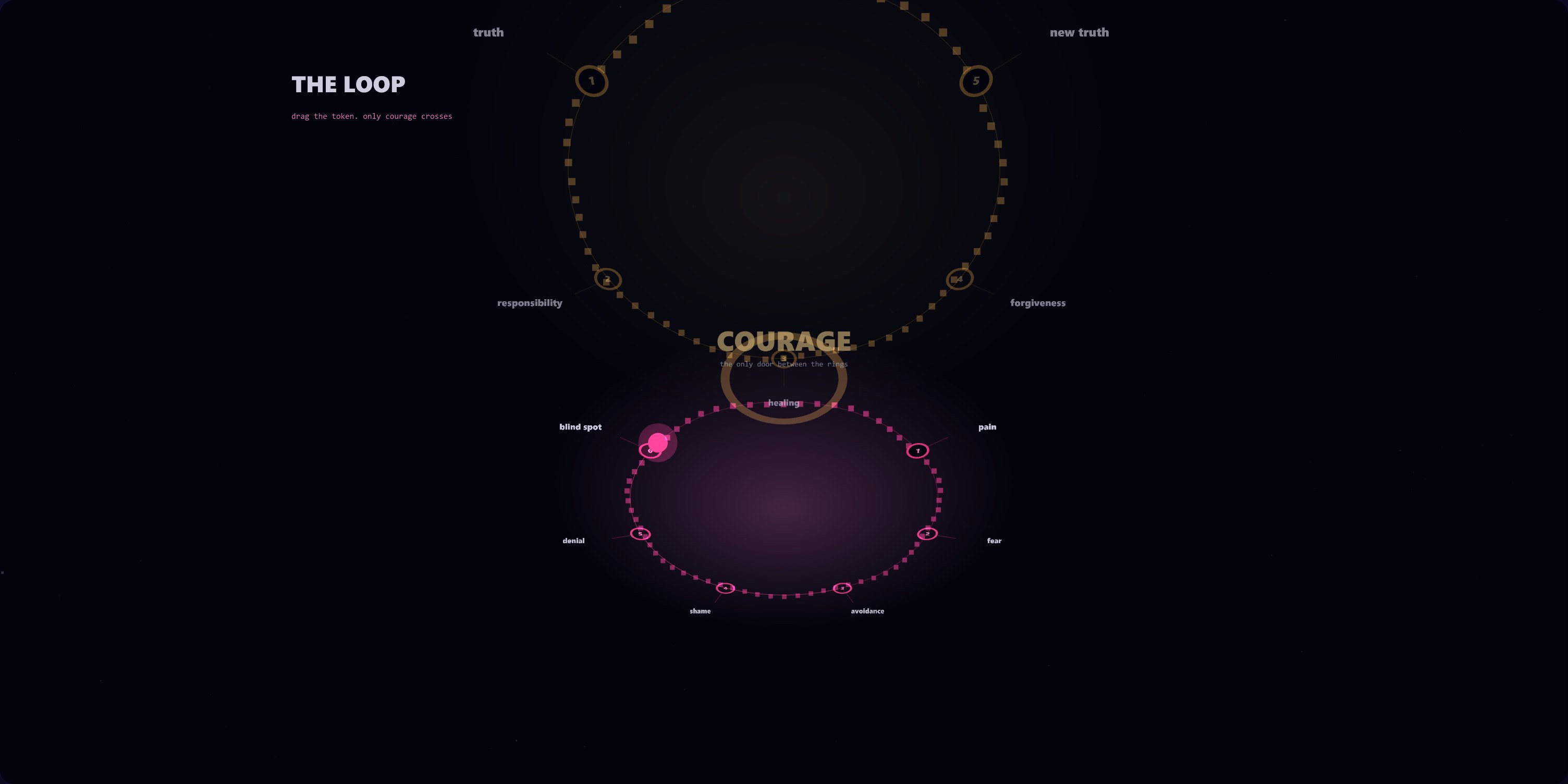 A vertical figure-eight: a red suffering ring below, a gold growth ring above, COURAGE pulsing at the crossing where a traveling point ascends.