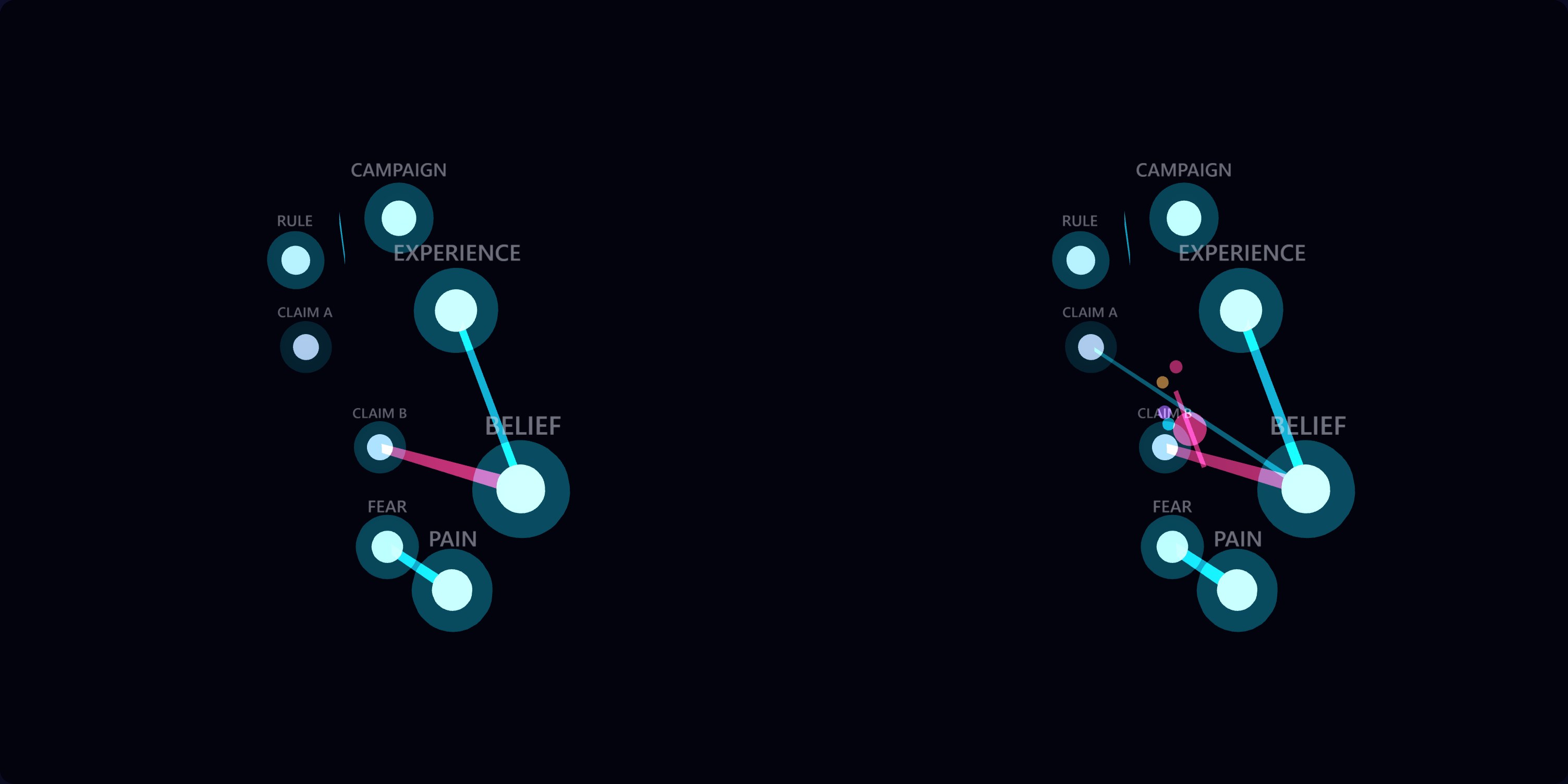 Nodes are entities, edges are relationships, satellites orbit the edges, and a time scrubber drags through dates as beliefs appear, conflict, and expire.